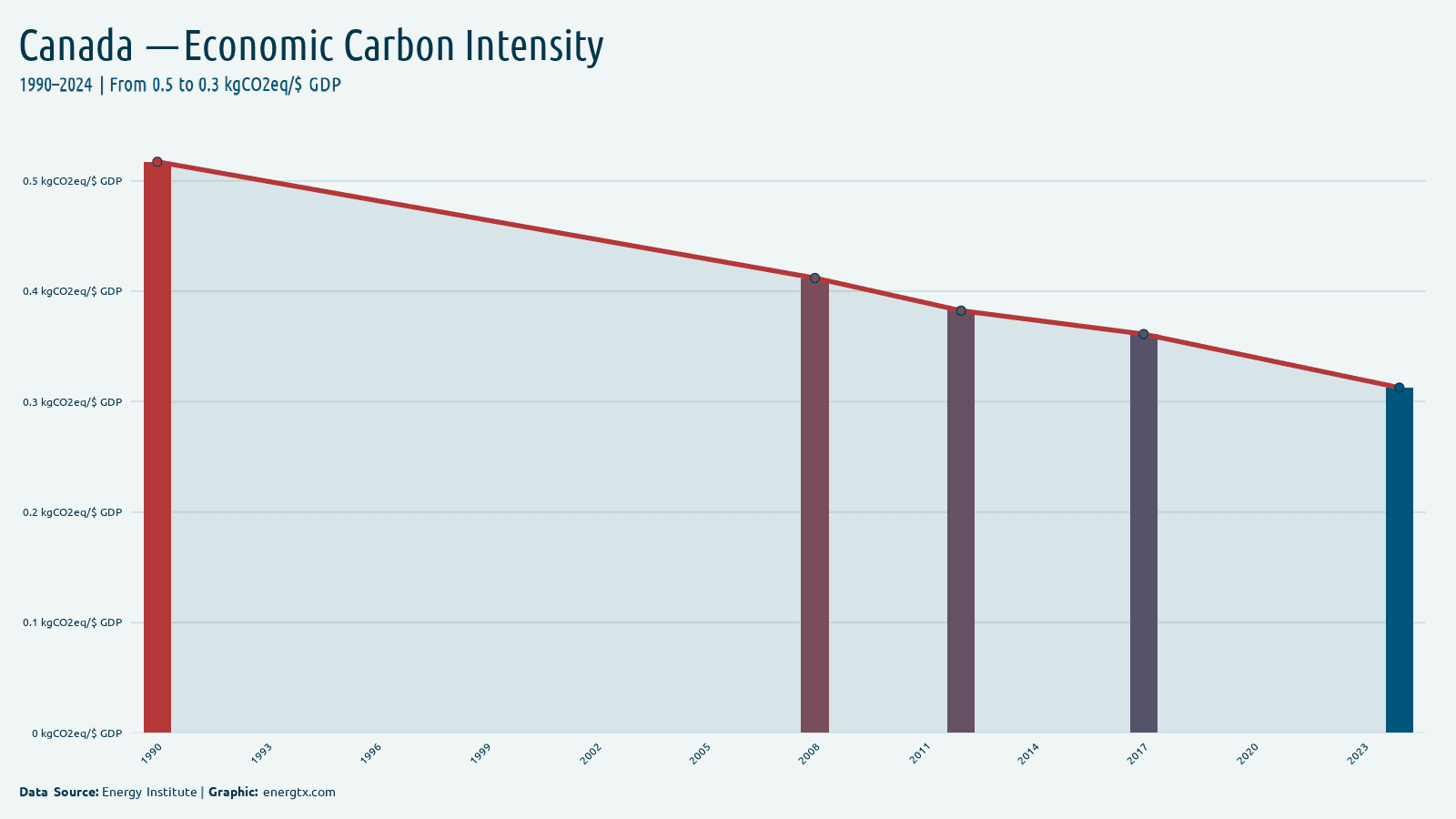 Canada economic carbon intensity kgco2eq gdp chart