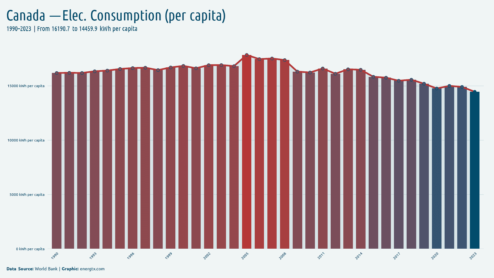 Canada electric power consumption kwh per capita chart