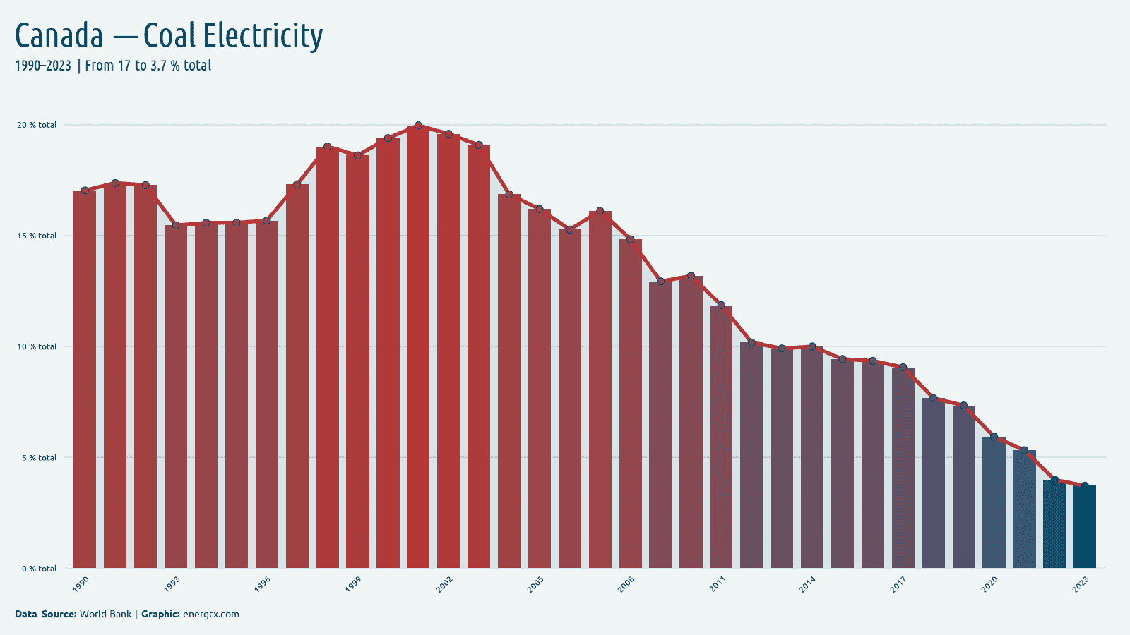 Canada electricity from coal total chart
