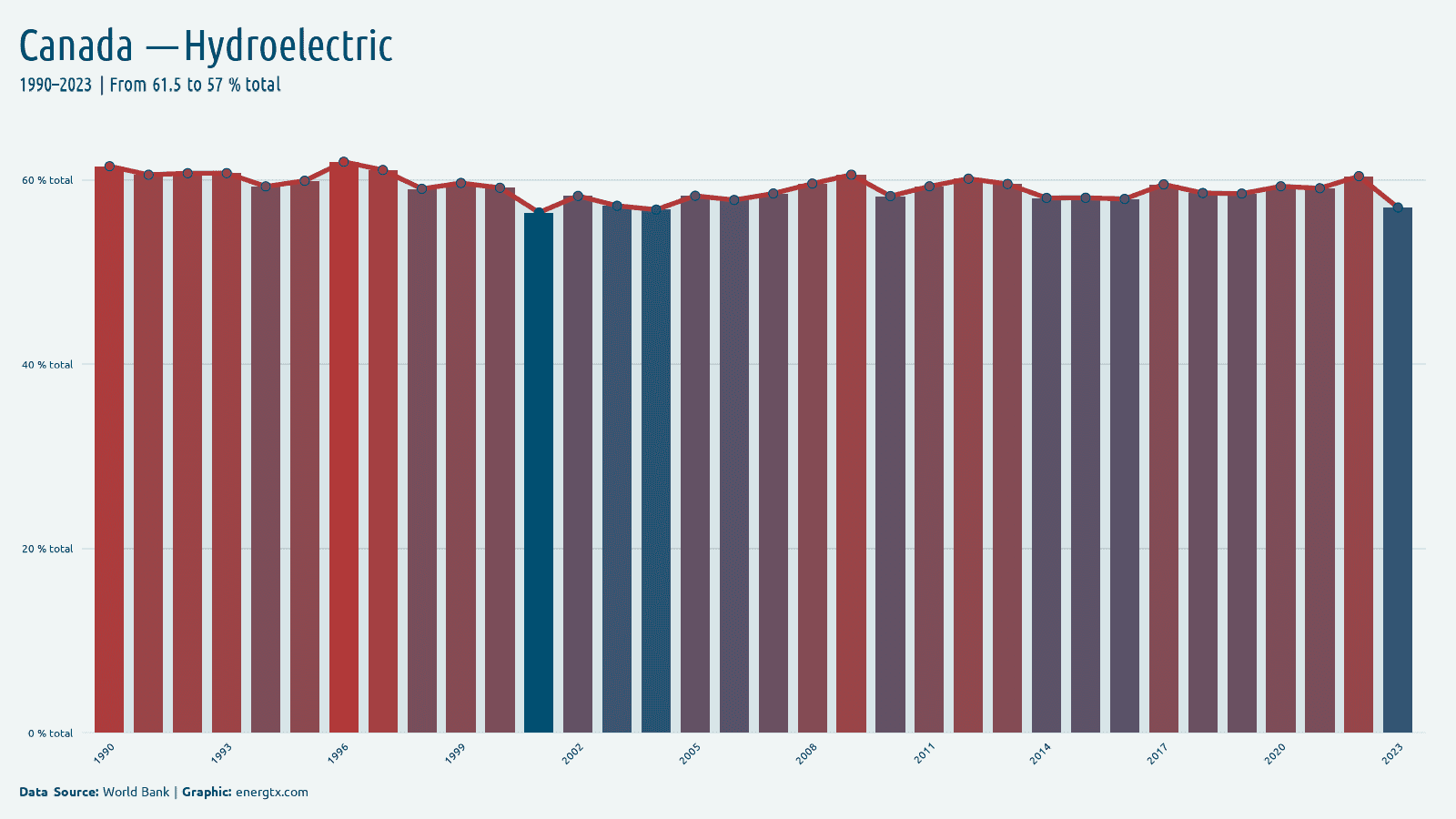 Canada electricity from hydroelectric total chart