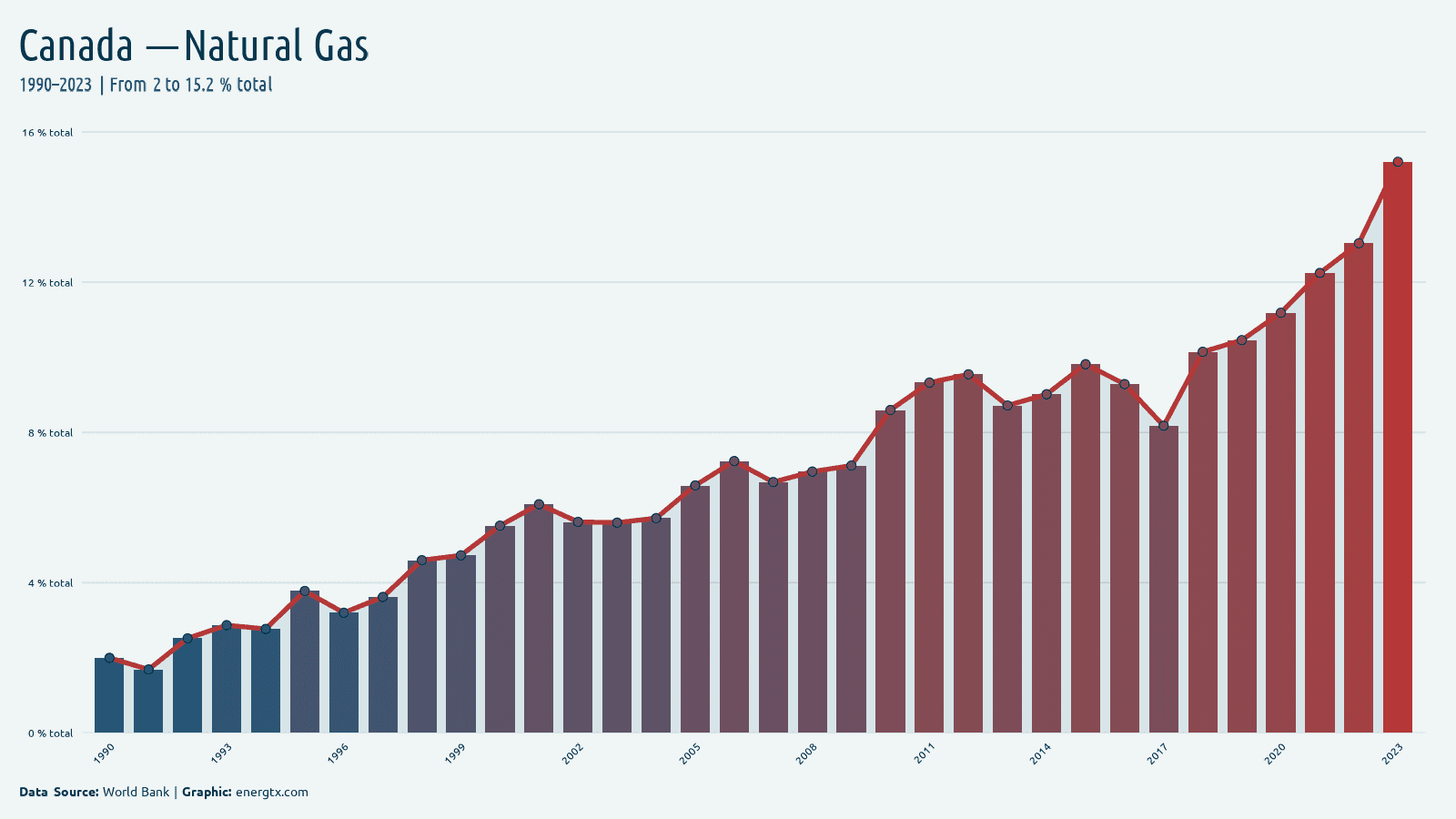 Canada electricity from natural gas total chart