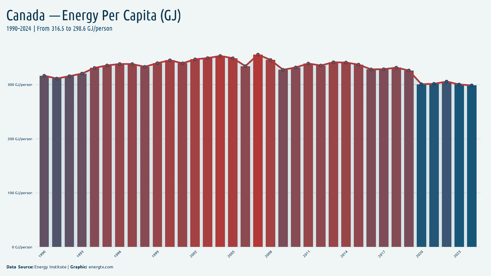 Canada energy consumption per capita gj person chart