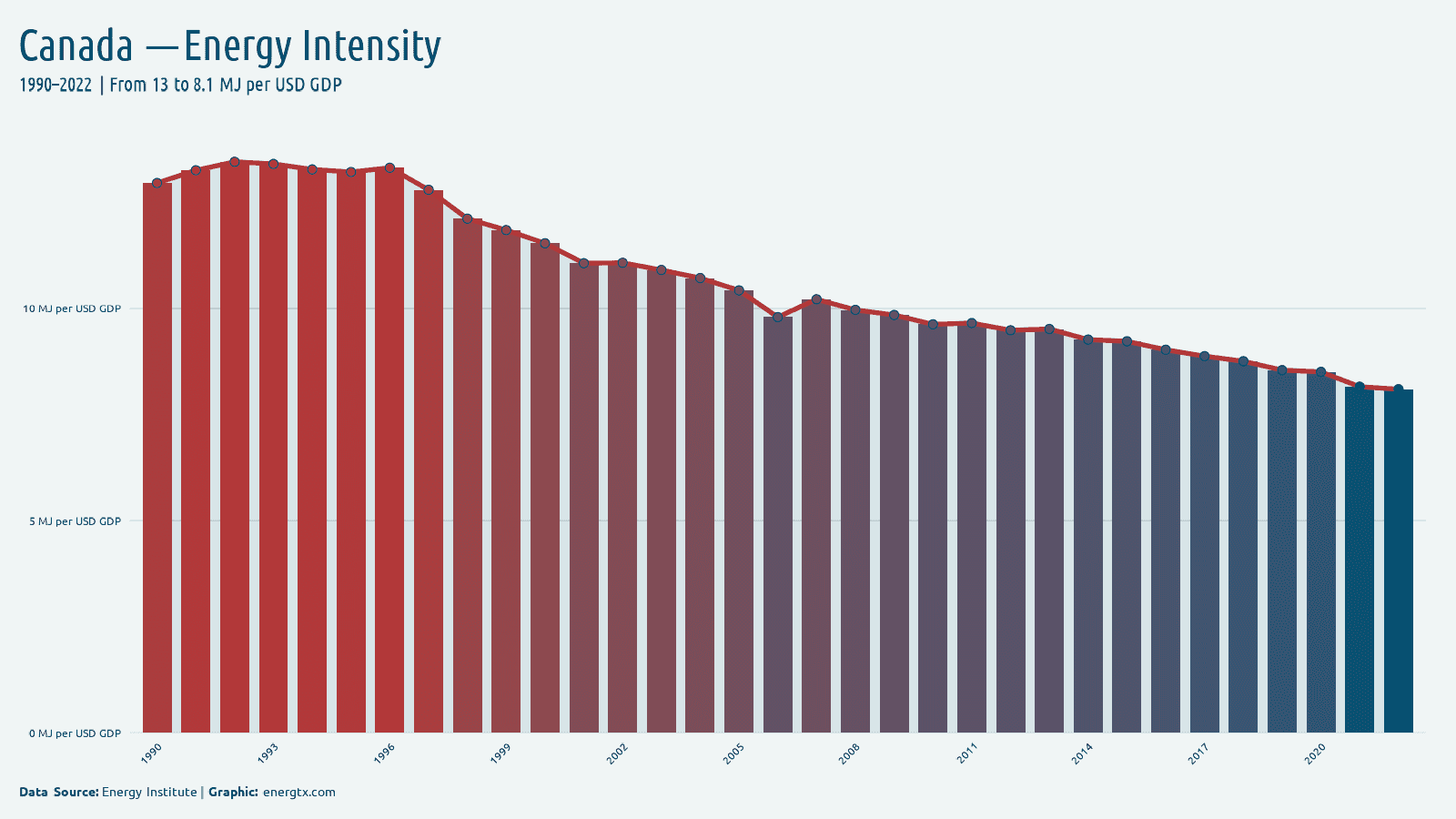 Canada energy intensity mj per usd gdp chart