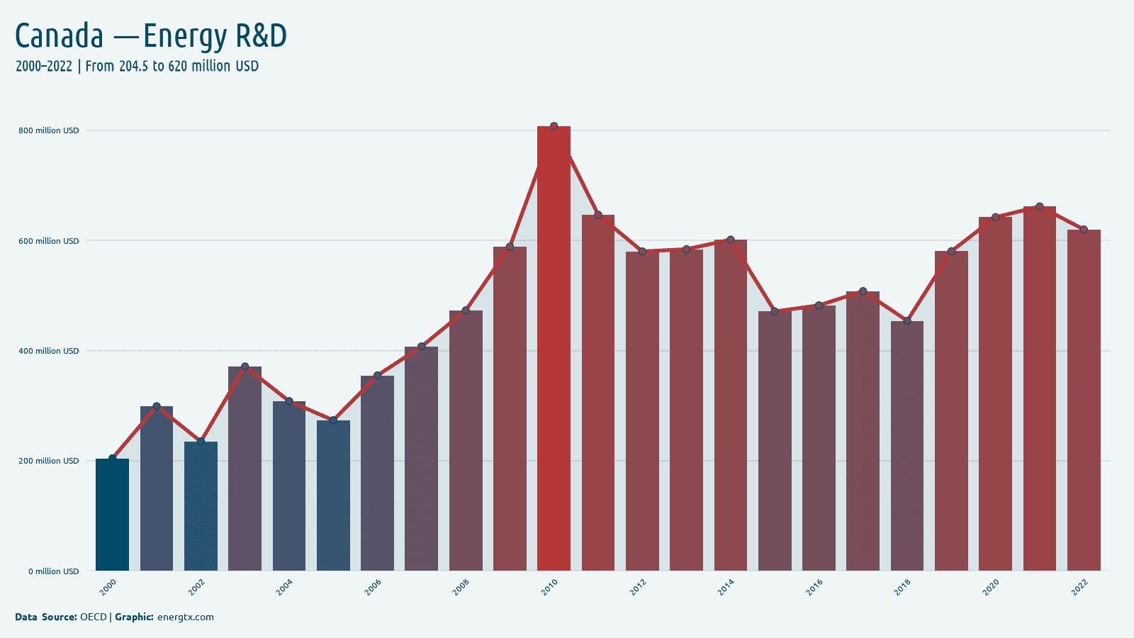 Canada energy r d spending million usd chart