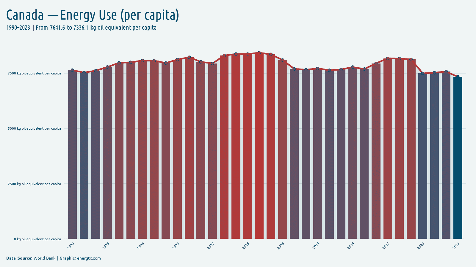 Canada energy use kg oil equivalent per capita chart