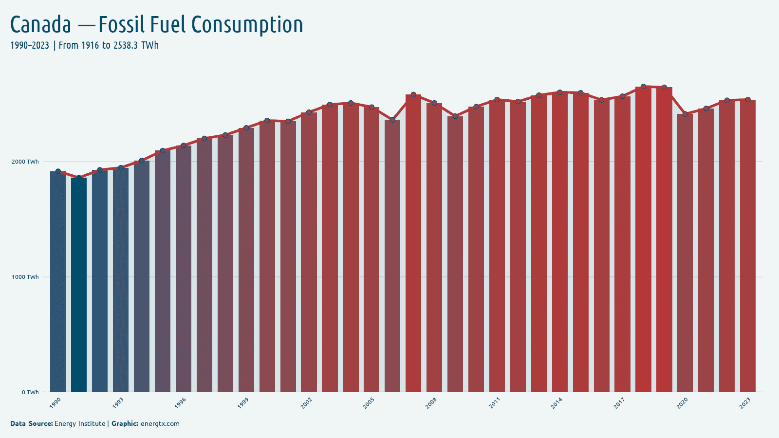 Canada fossil fuel consumption twh chart