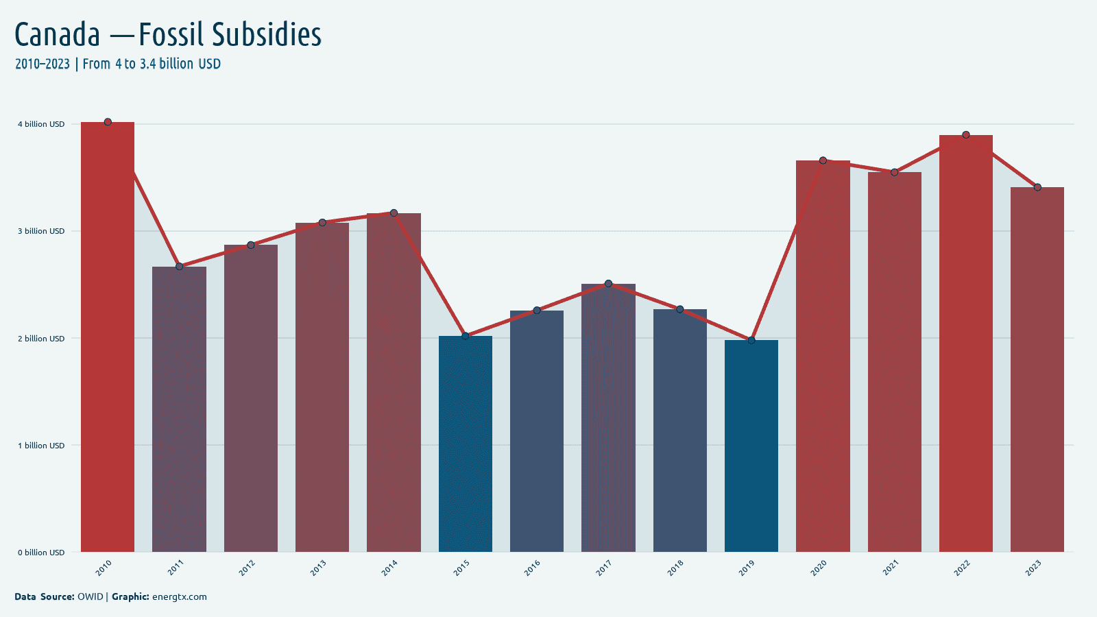 Canada fossil fuel subsidies billion usd chart