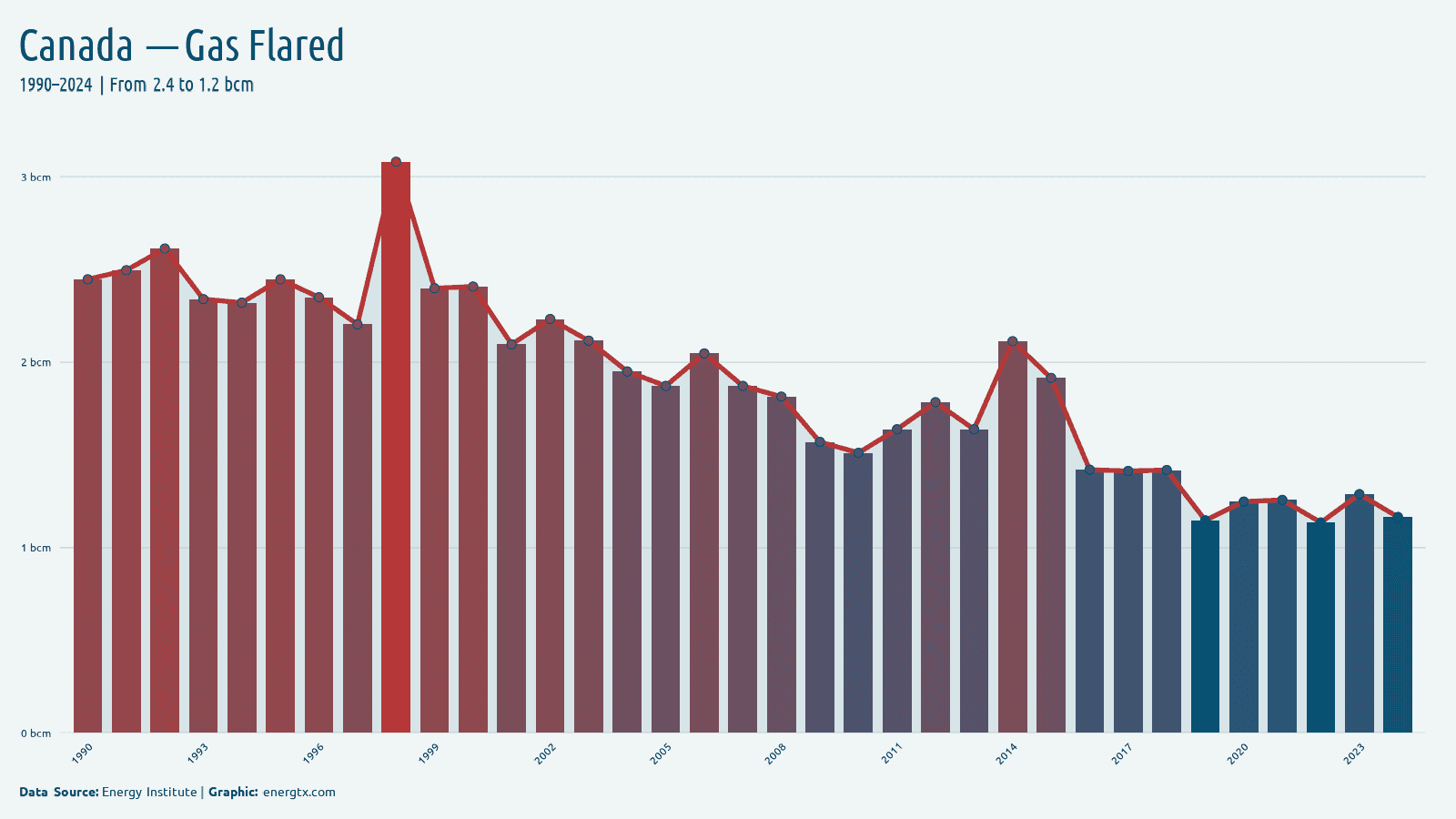 Canada gas flared bcm chart