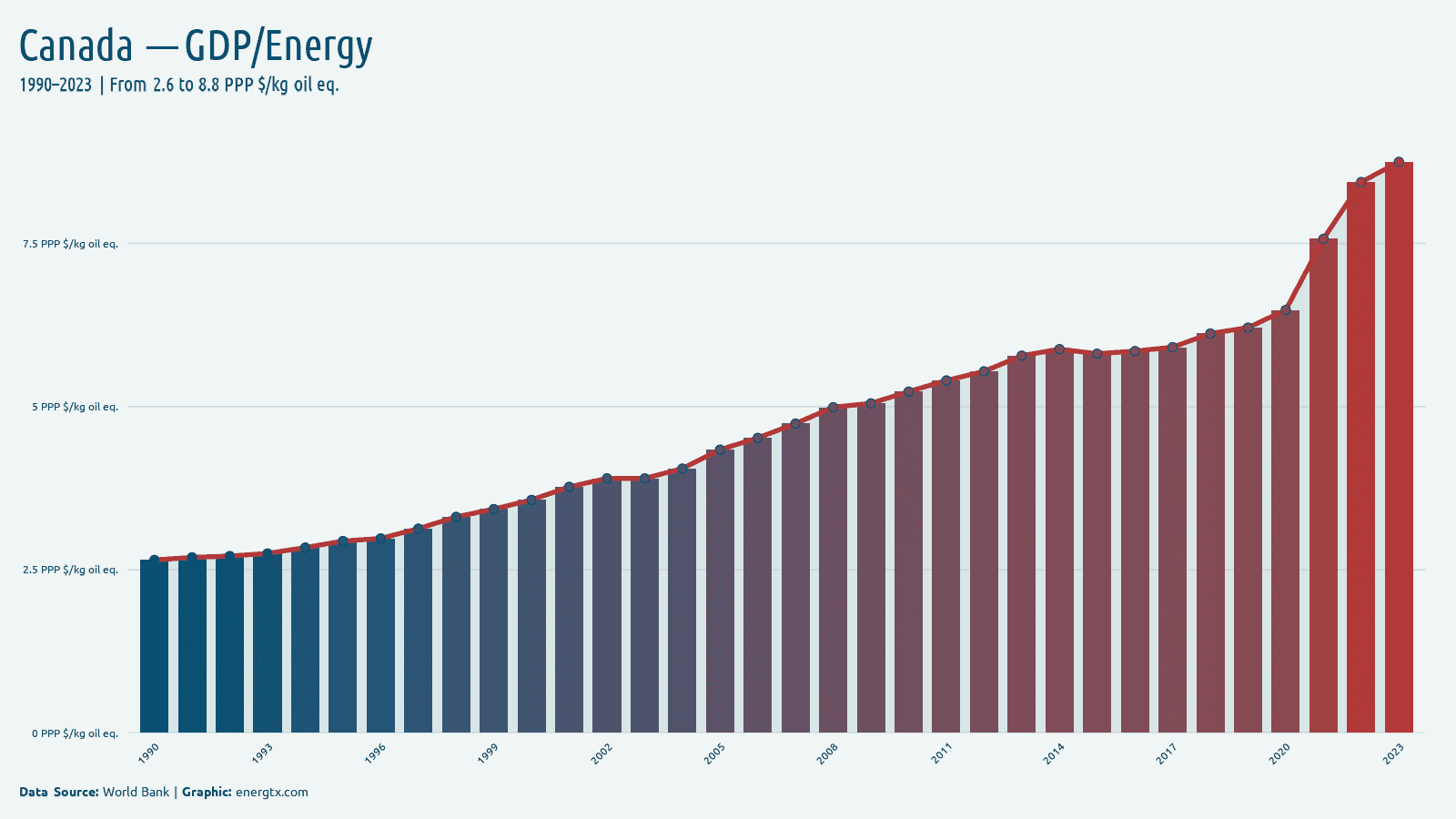Canada gdp per unit of energy use ppp kg oil eq chart