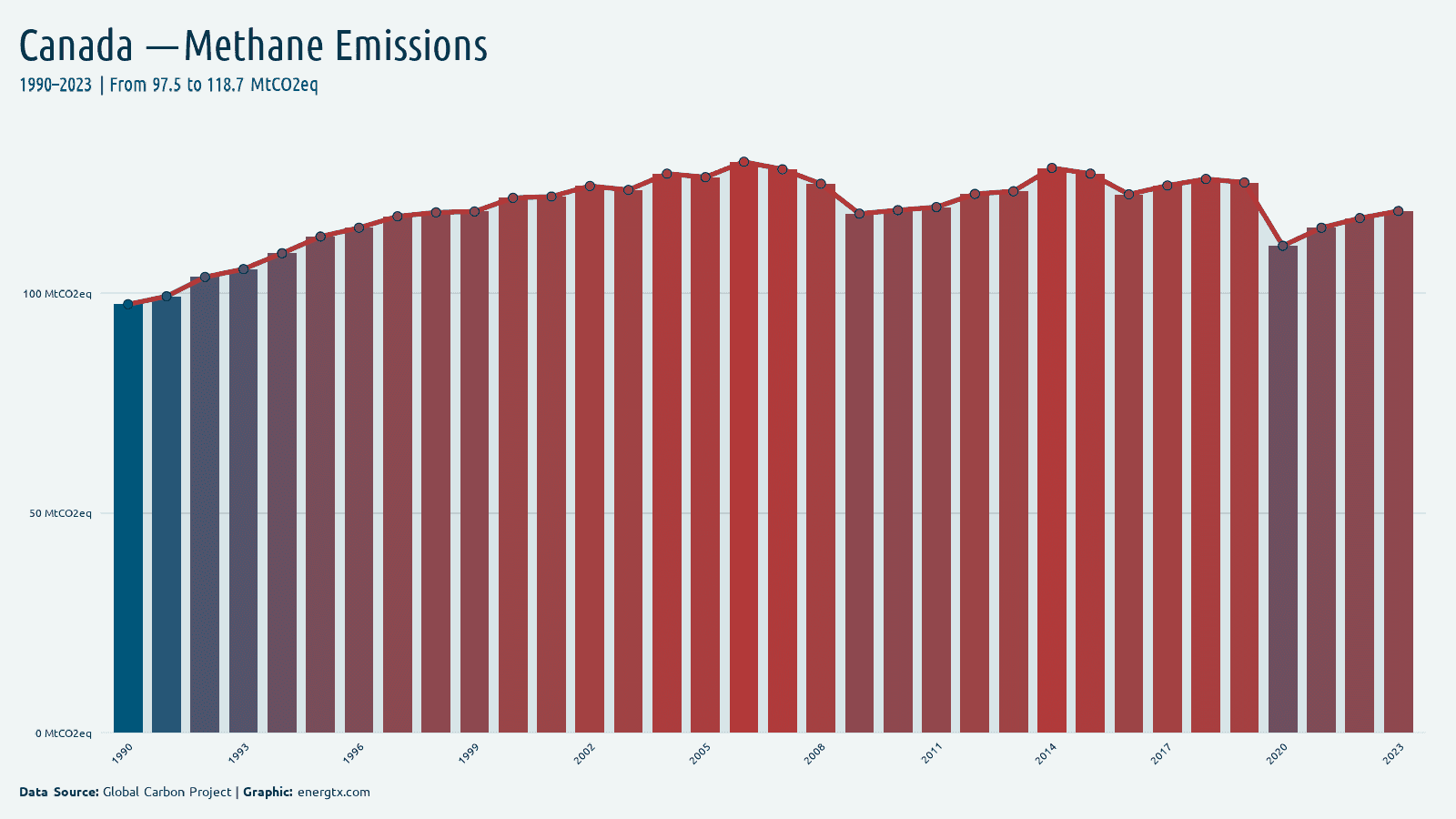 Canada methane emissions mtco2eq chart