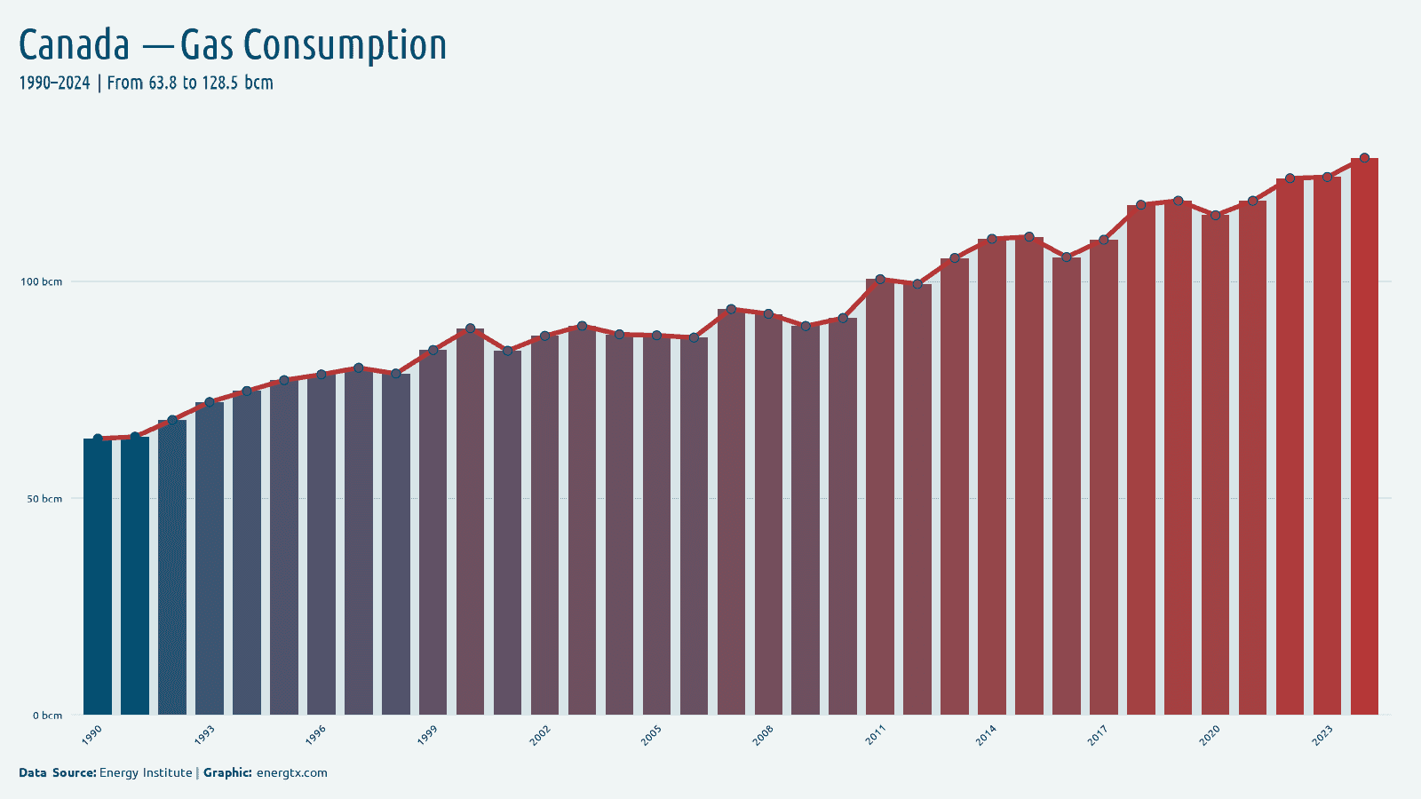 Canada natural gas consumption bcm chart