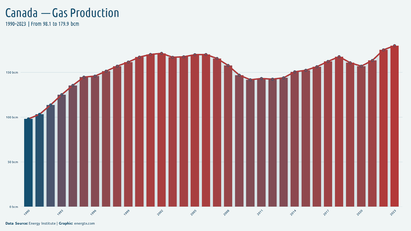 Canada natural gas production bcm chart