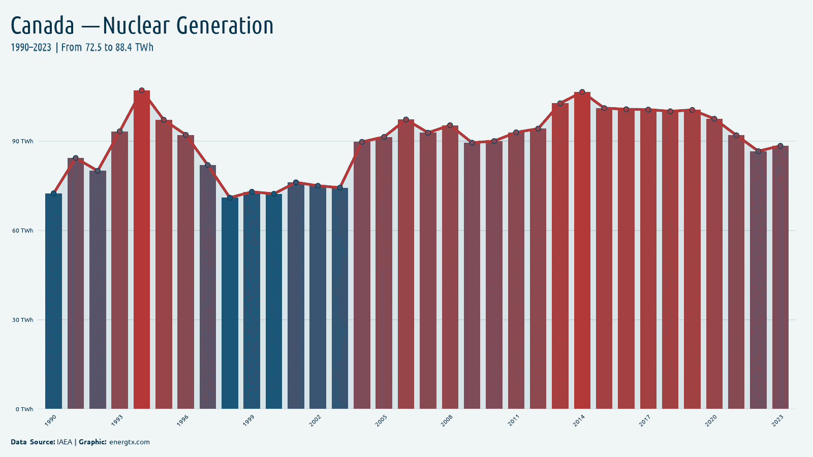 Canada nuclear electricity generation twh chart