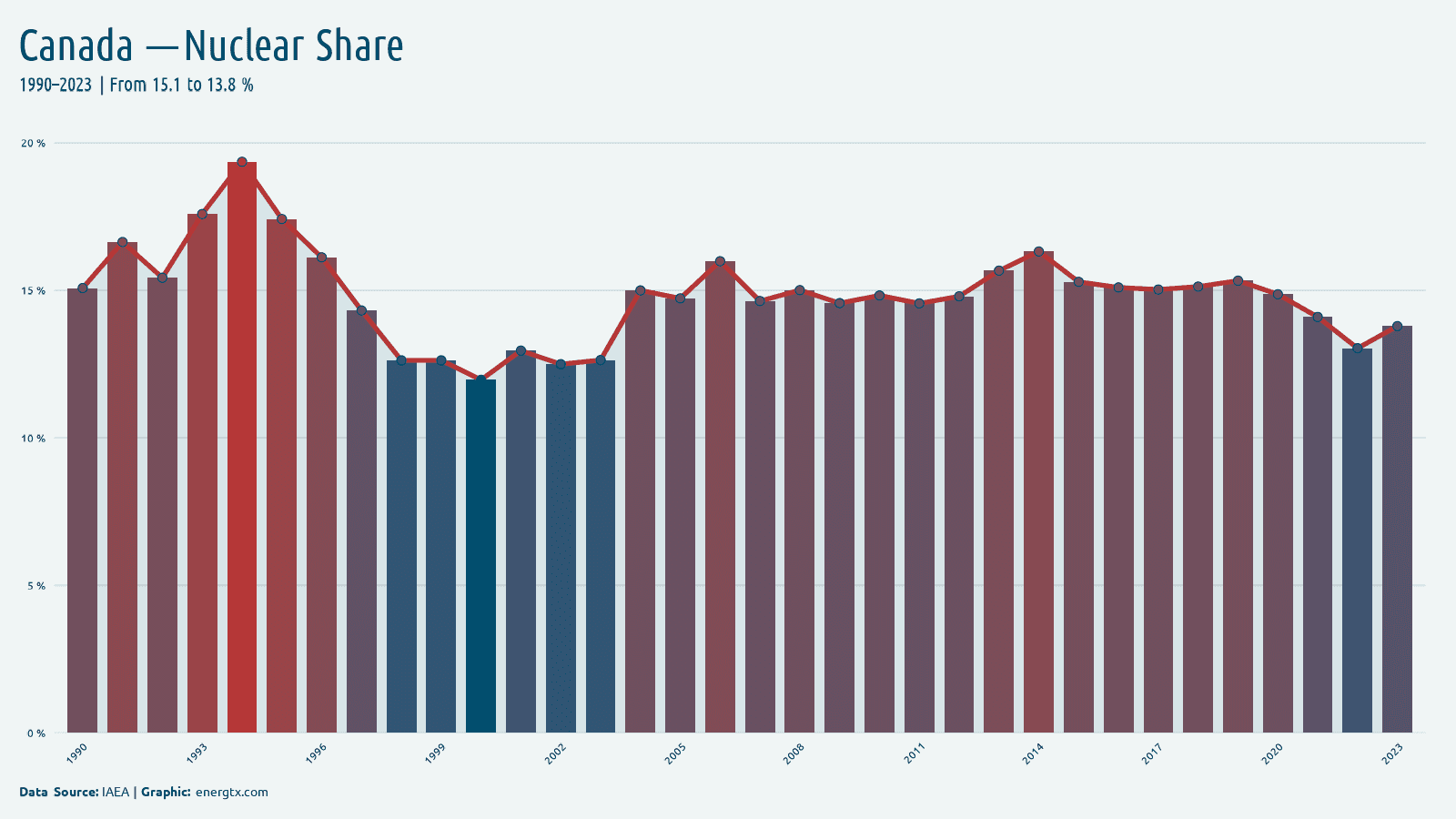 Canada nuclear share of electricity chart