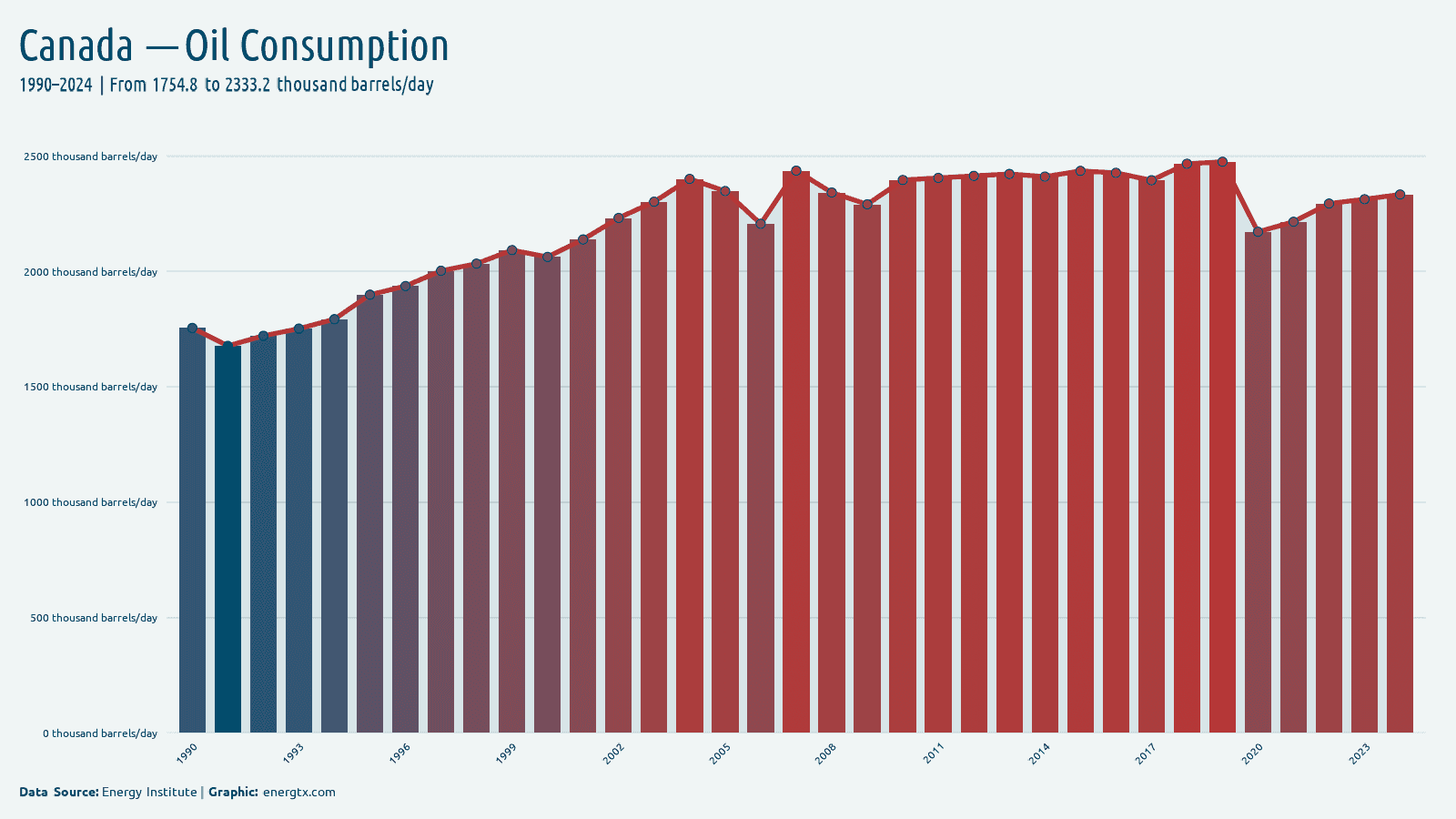 Canada oil consumption thousand barrels day chart