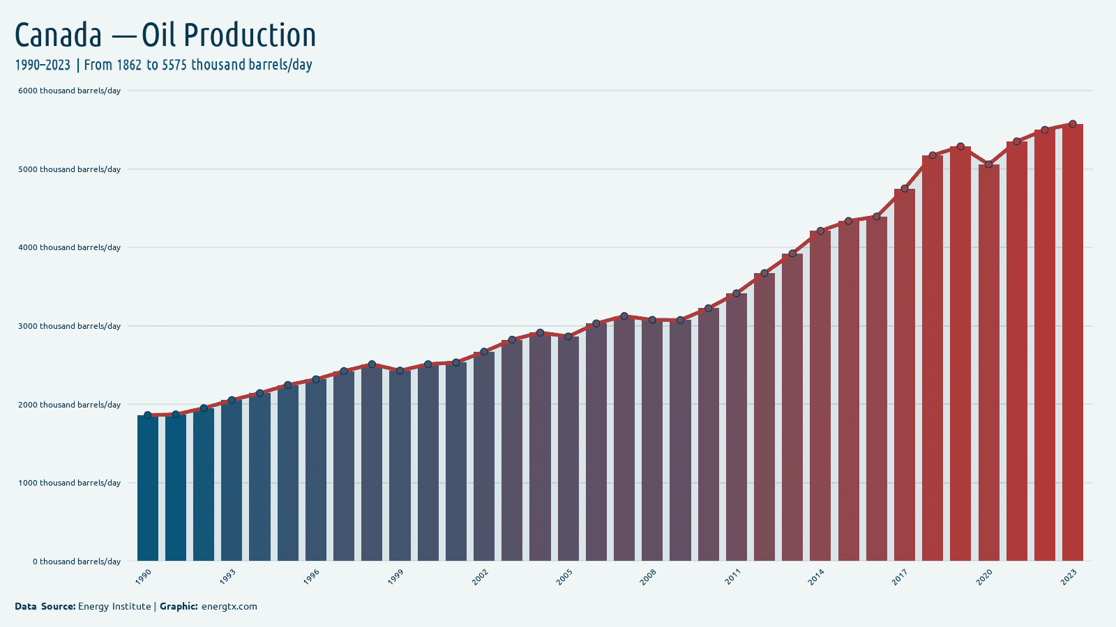Canada oil production thousand barrels day chart