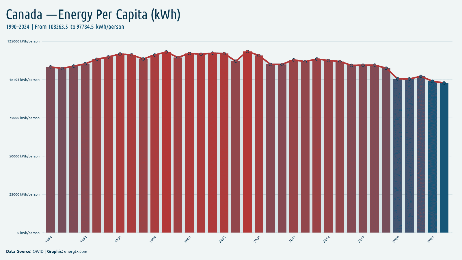 Canada primary energy consumption per capita kwh person chart