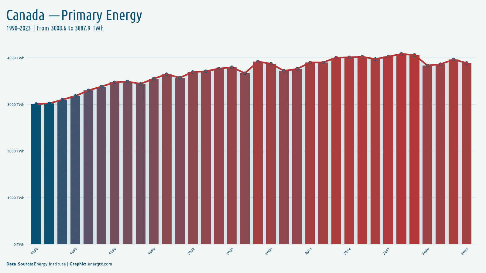 Canada primary energy consumption twh chart