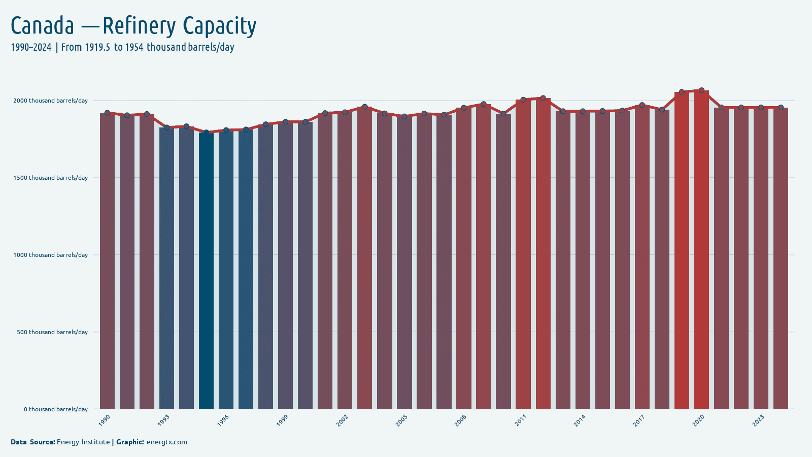 Canada refinery capacity thousand barrels day chart