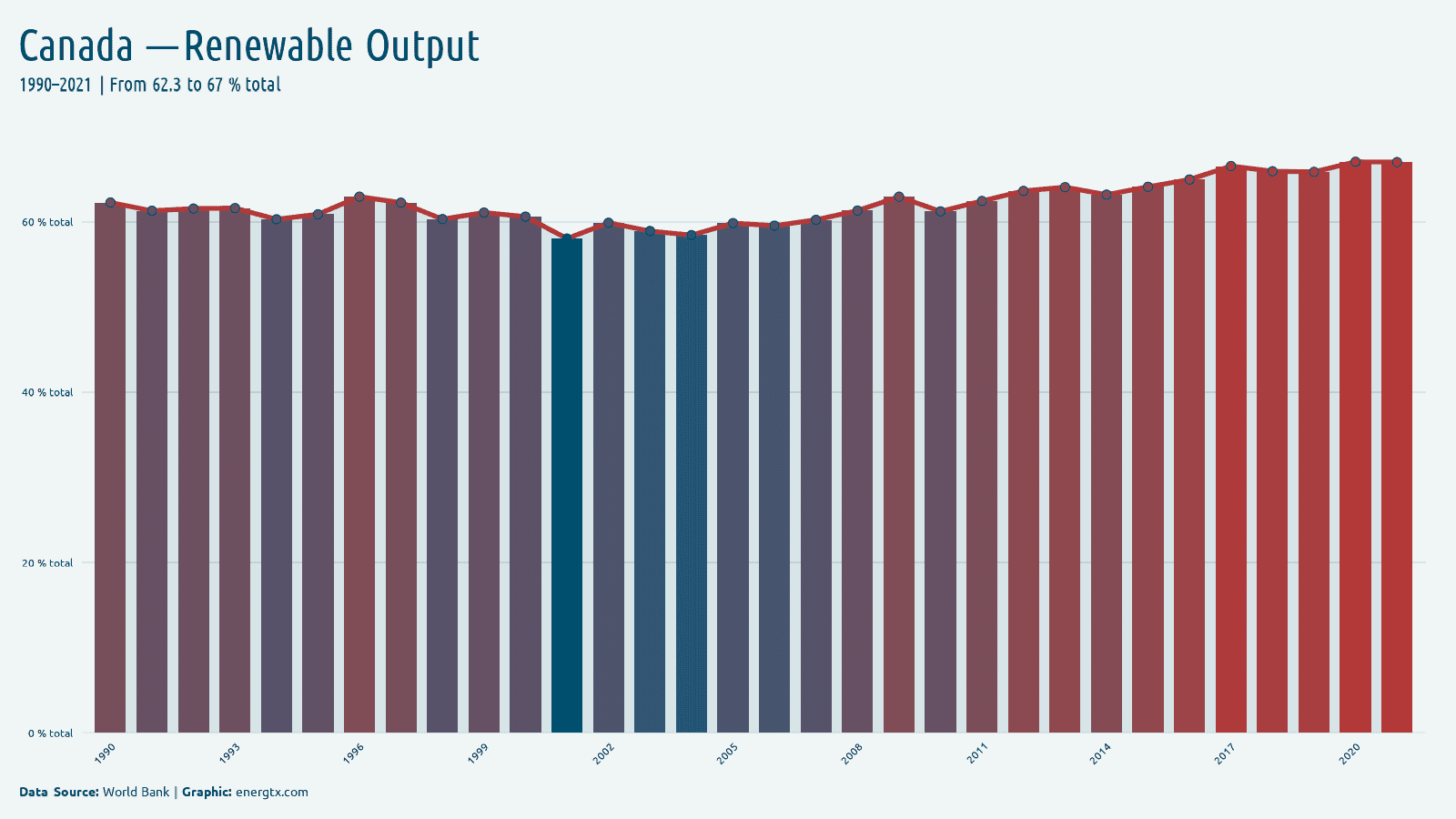Canada renewable electricity output total chart
