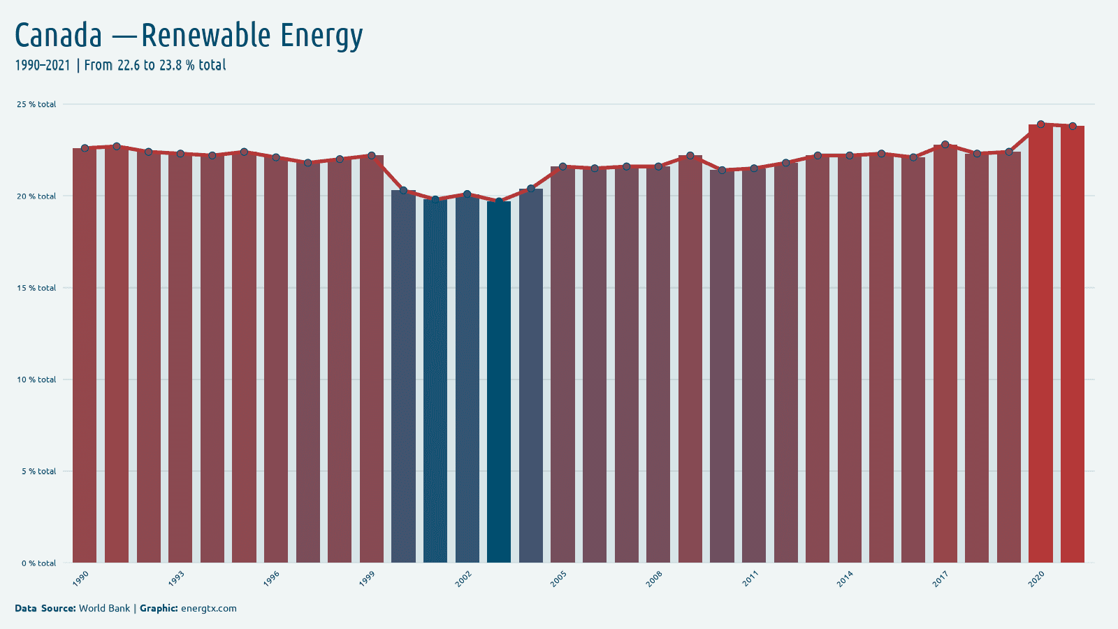 Canada renewable energy consumption total chart