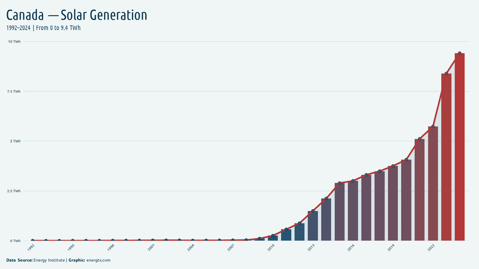 Canada solar electricity generation twh chart