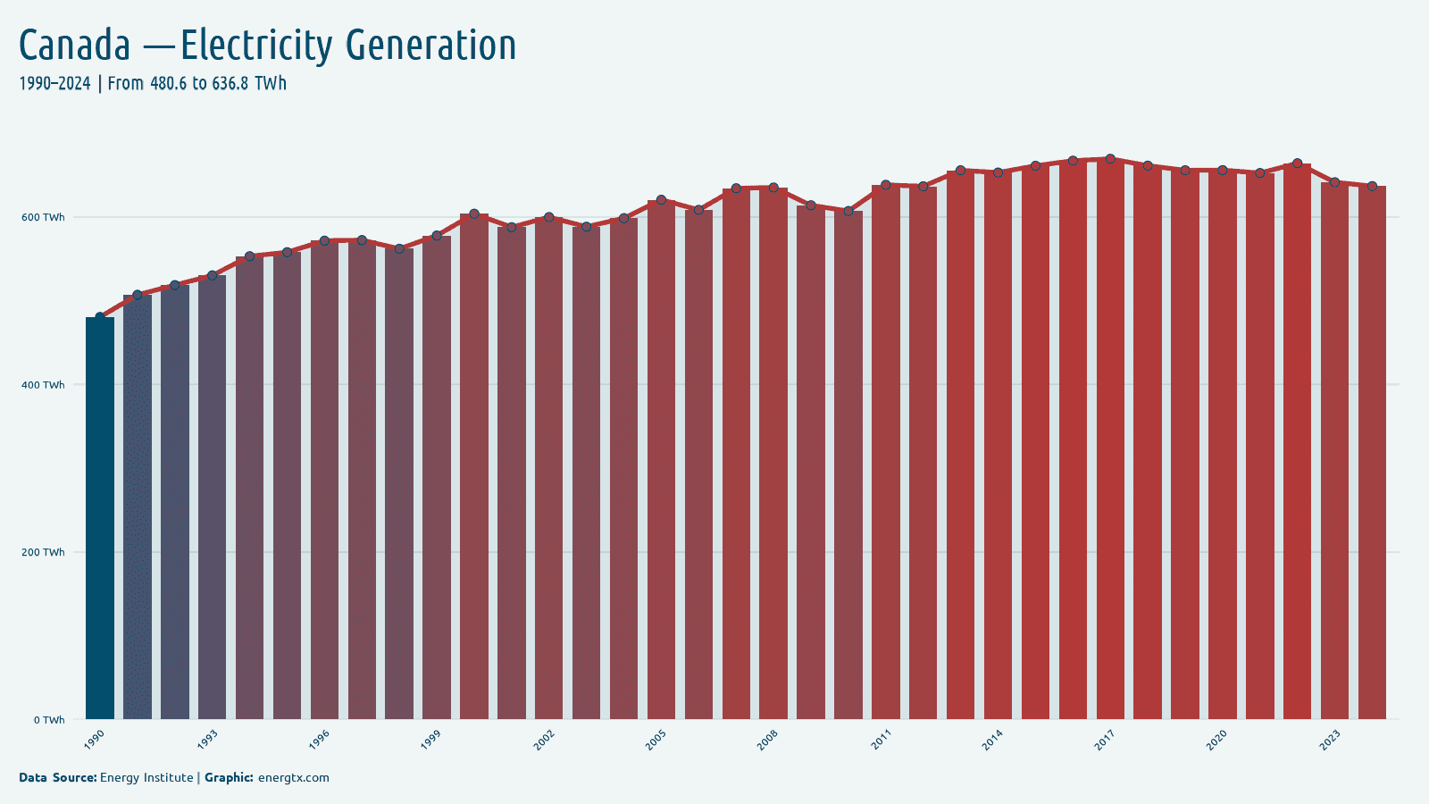 Canada total electricity generation twh chart