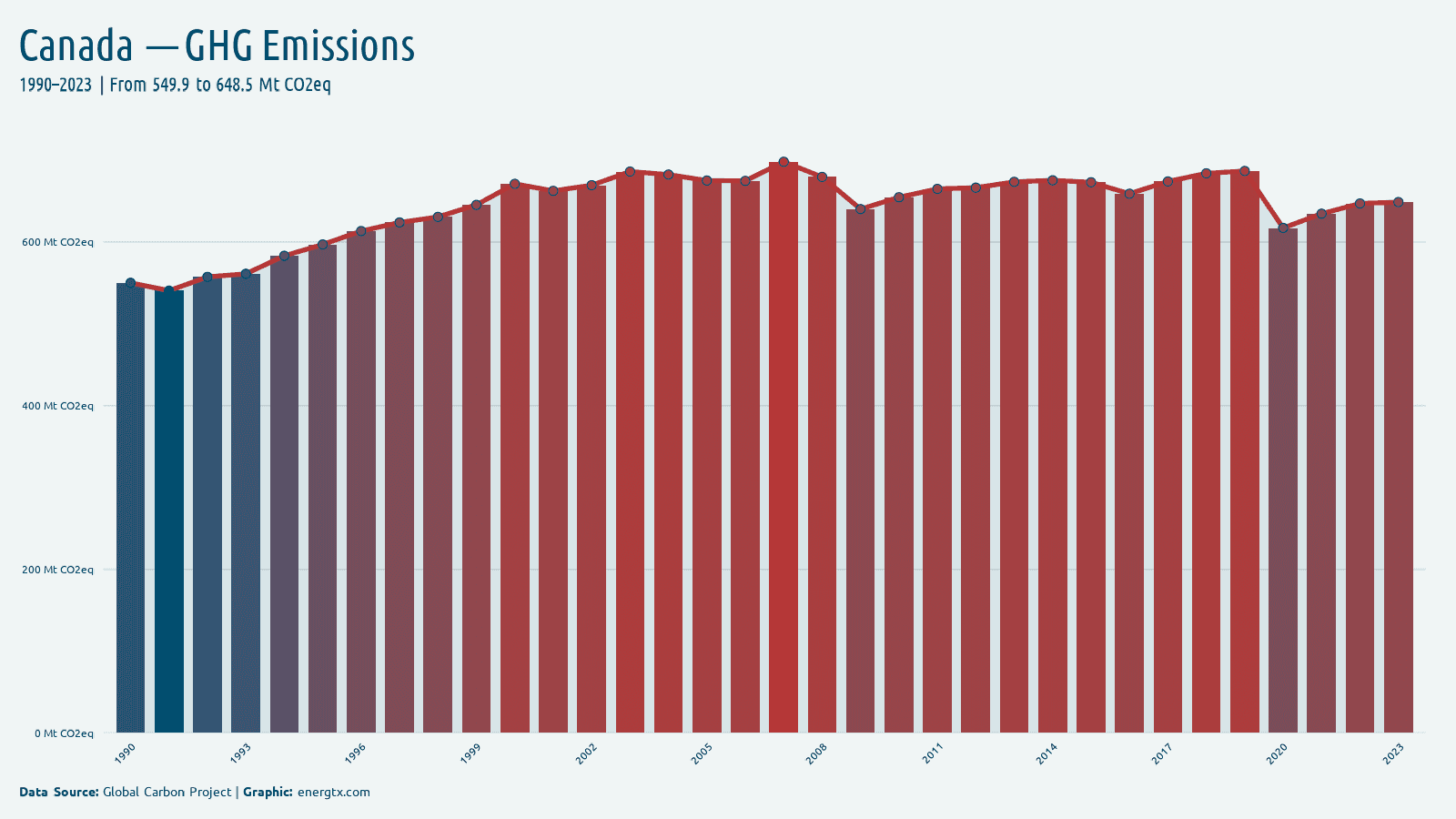 Canada total greenhouse gas emissions mt co2eq chart