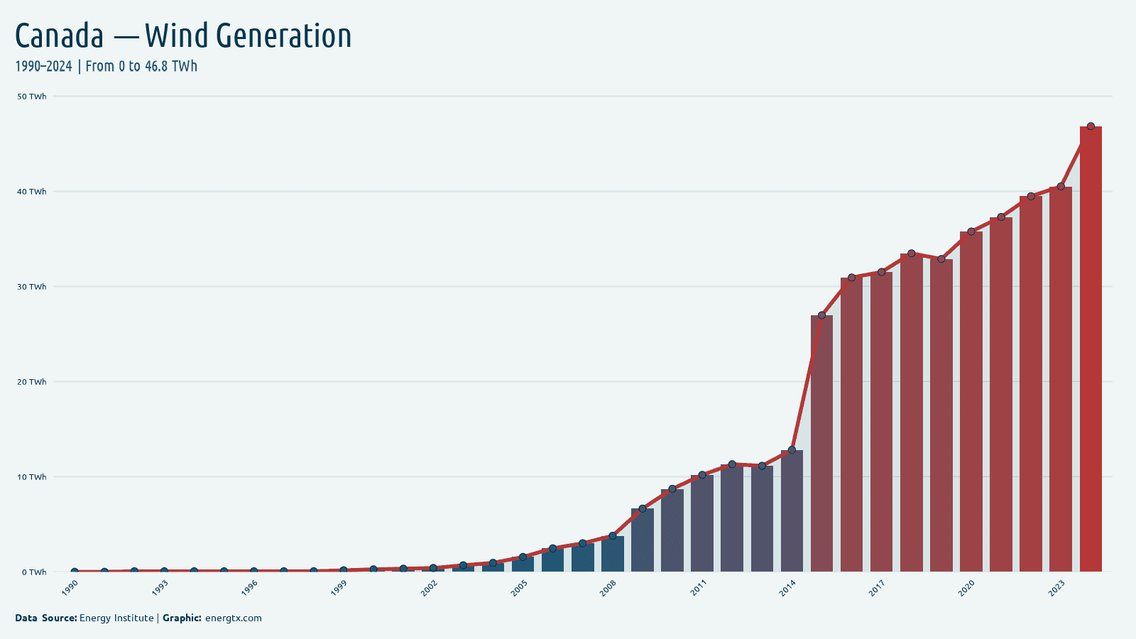 Canada wind electricity generation twh chart