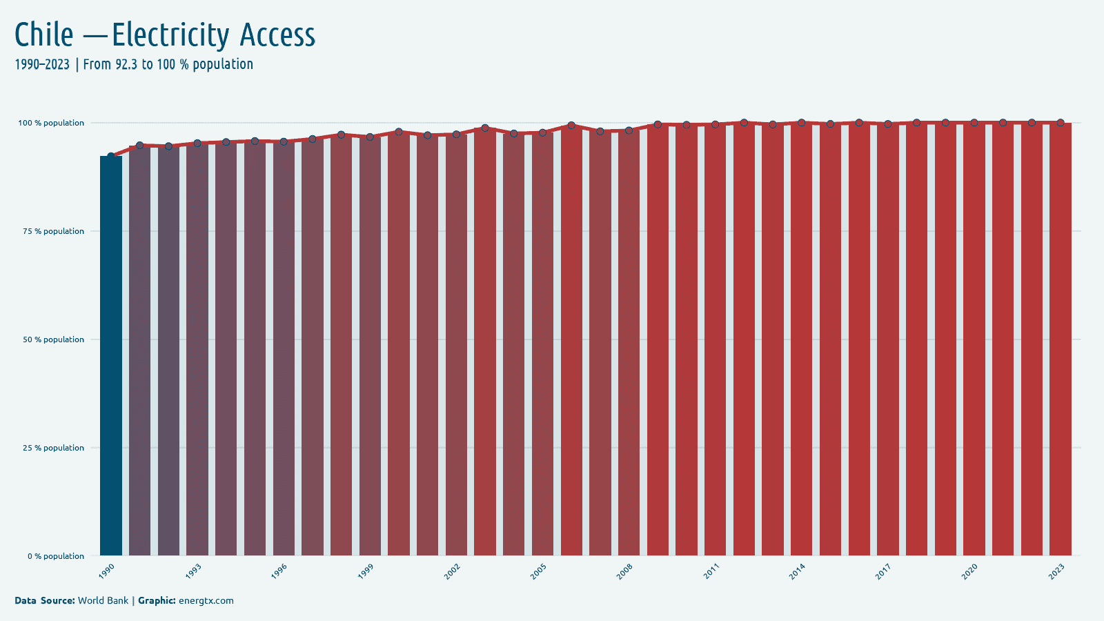 Chile access to electricity population chart