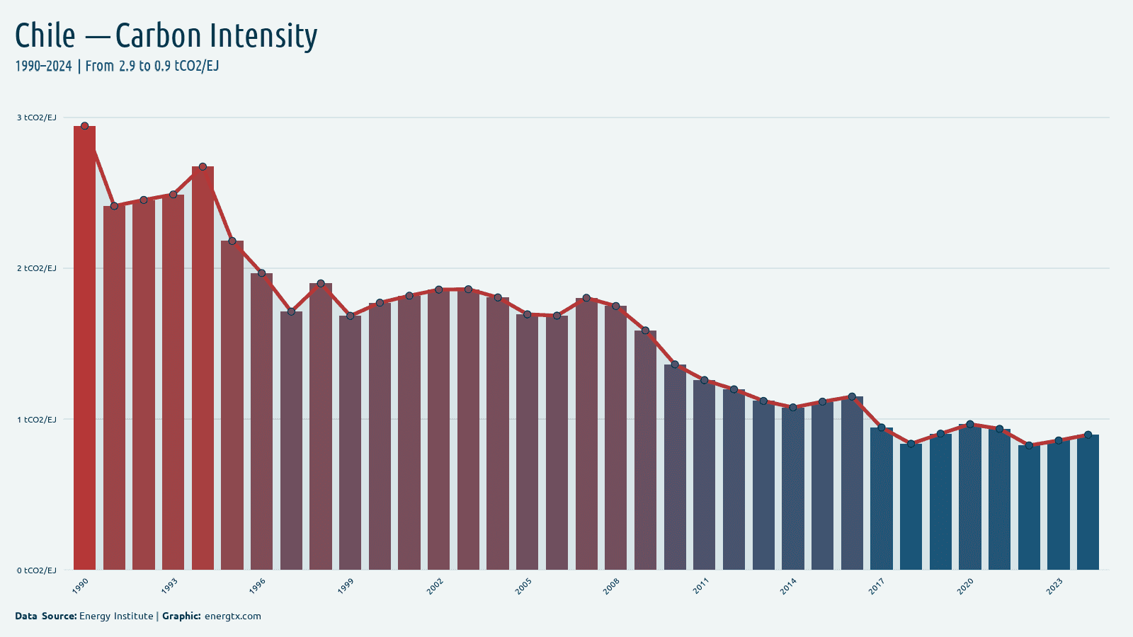 Chile carbon intensity of energy tco2 ej chart