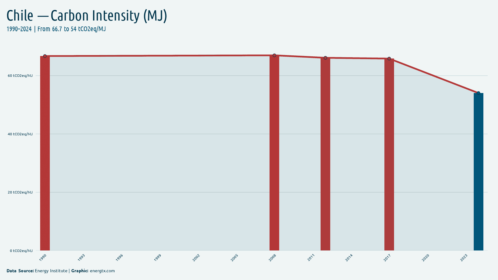 Chile carbon intensity tco2eq mj chart