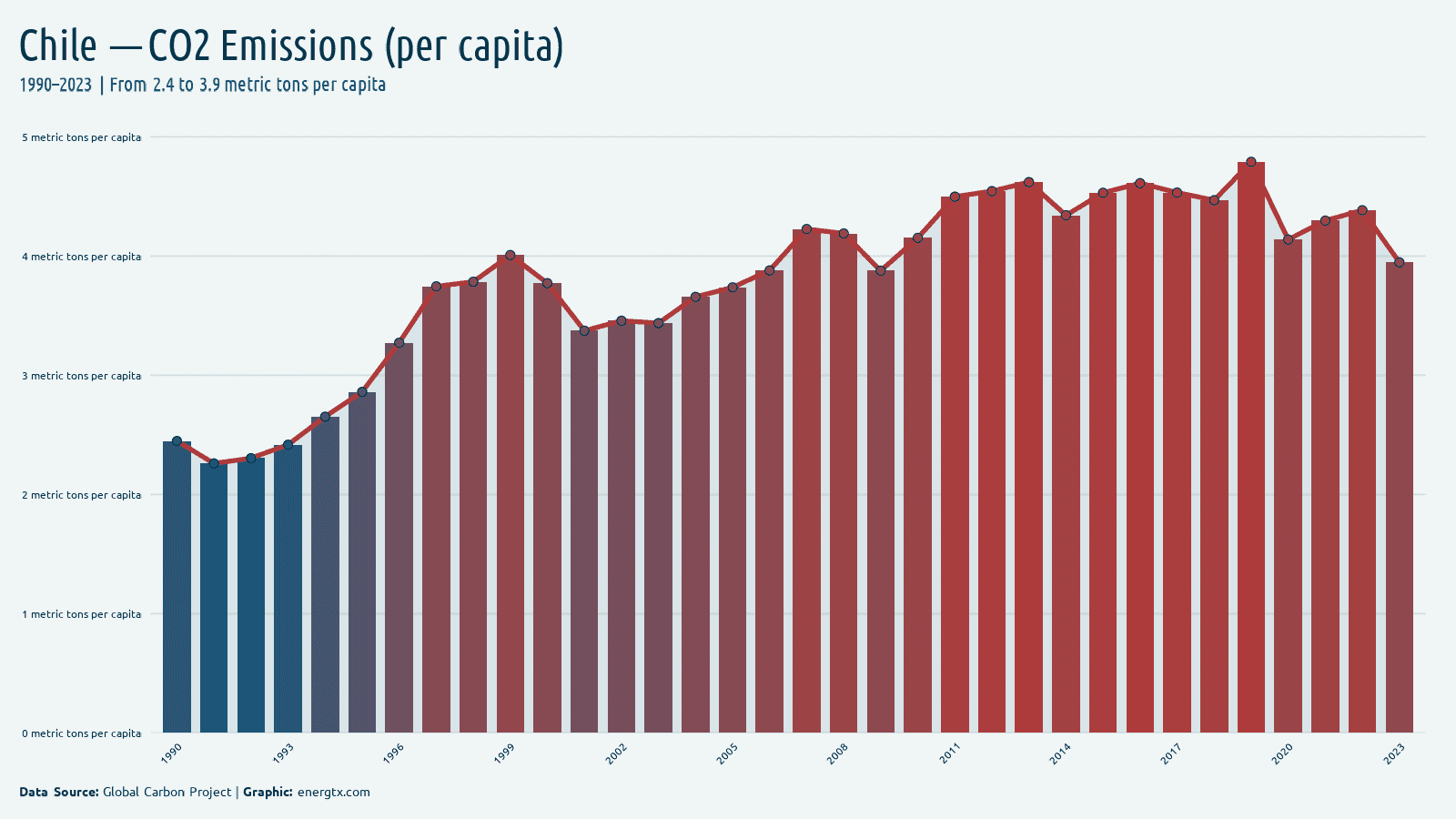 Chile co2 emissions metric tons per capita chart