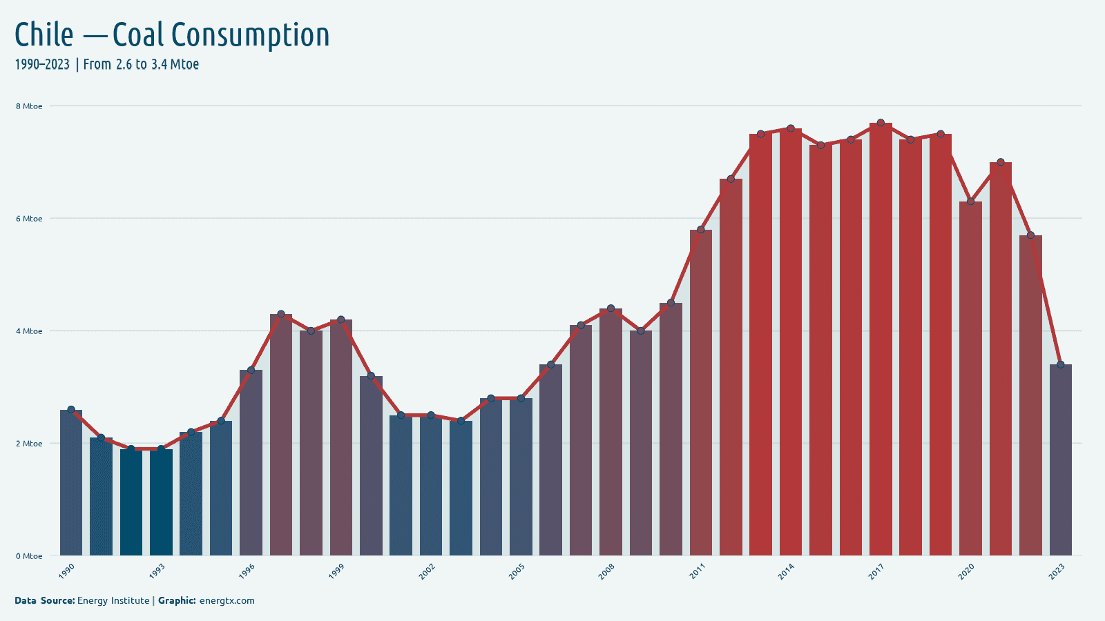 Chile coal consumption mtoe chart