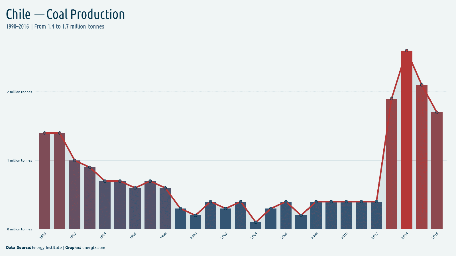 Chile coal production million tonnes chart