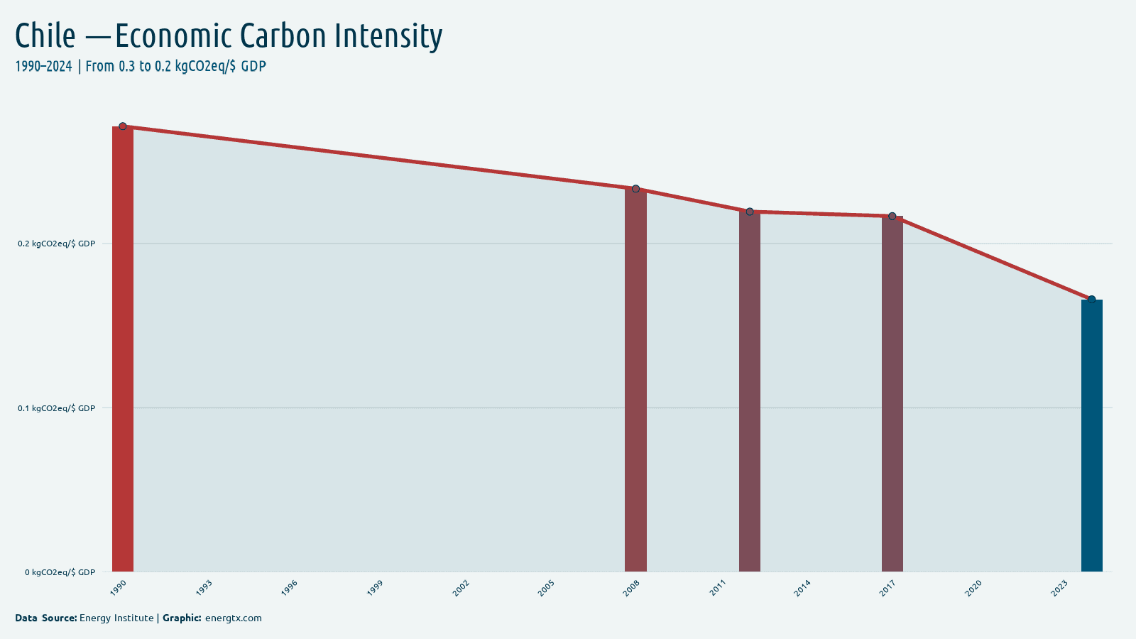Chile economic carbon intensity kgco2eq gdp chart