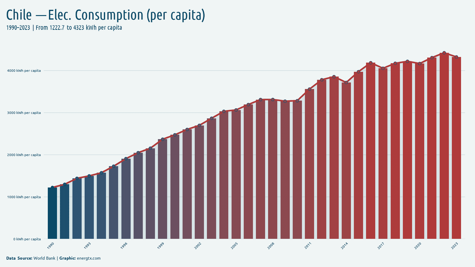 Chile electric power consumption kwh per capita chart