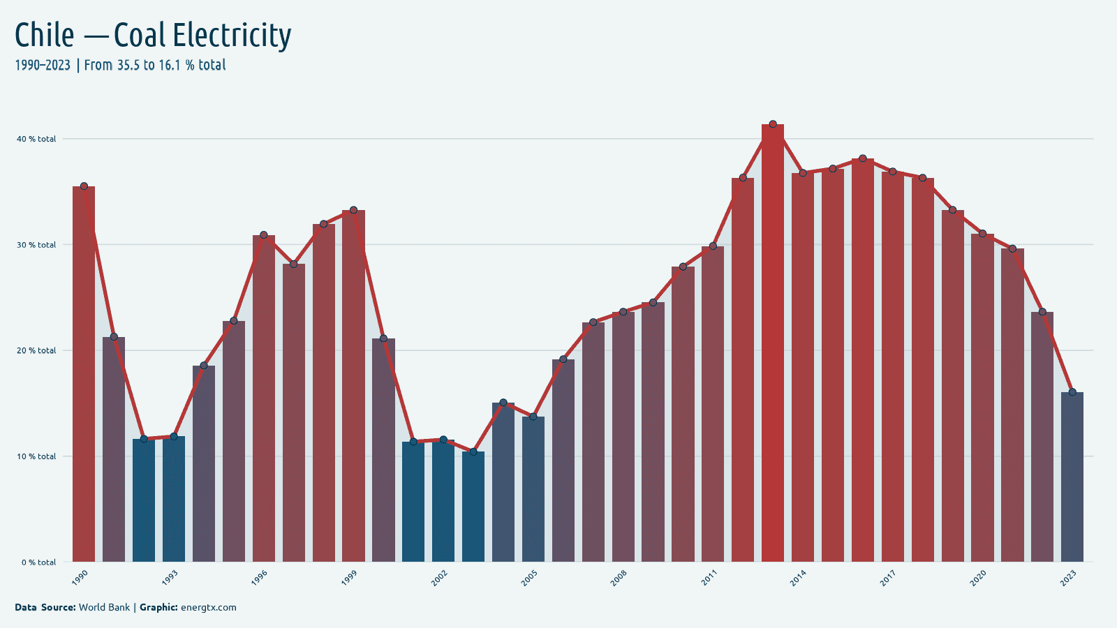 Chile electricity from coal total chart