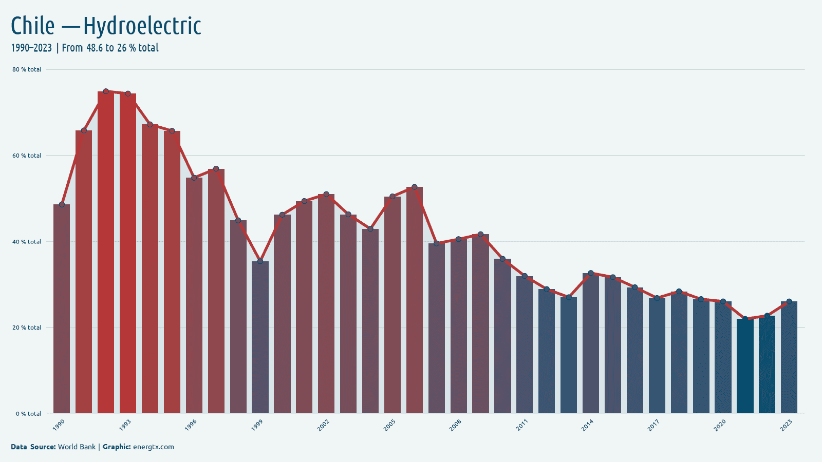 Chile electricity from hydroelectric total chart