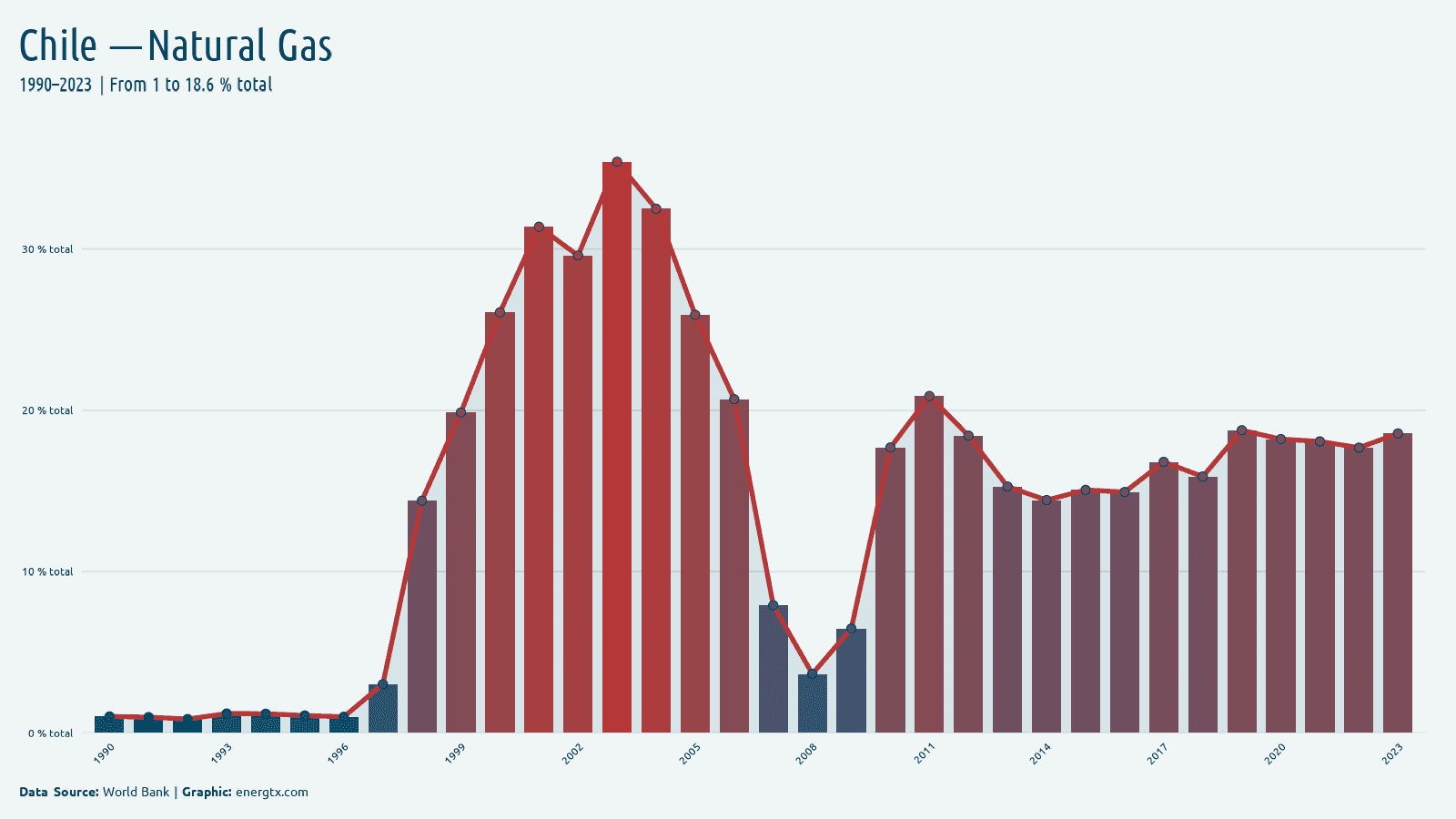 Chile electricity from natural gas total chart