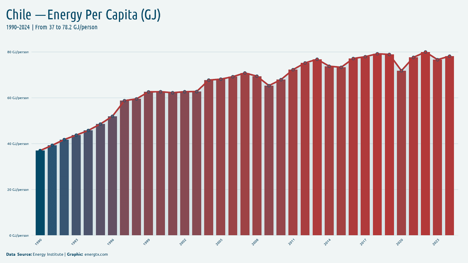 Chile energy consumption per capita gj person chart