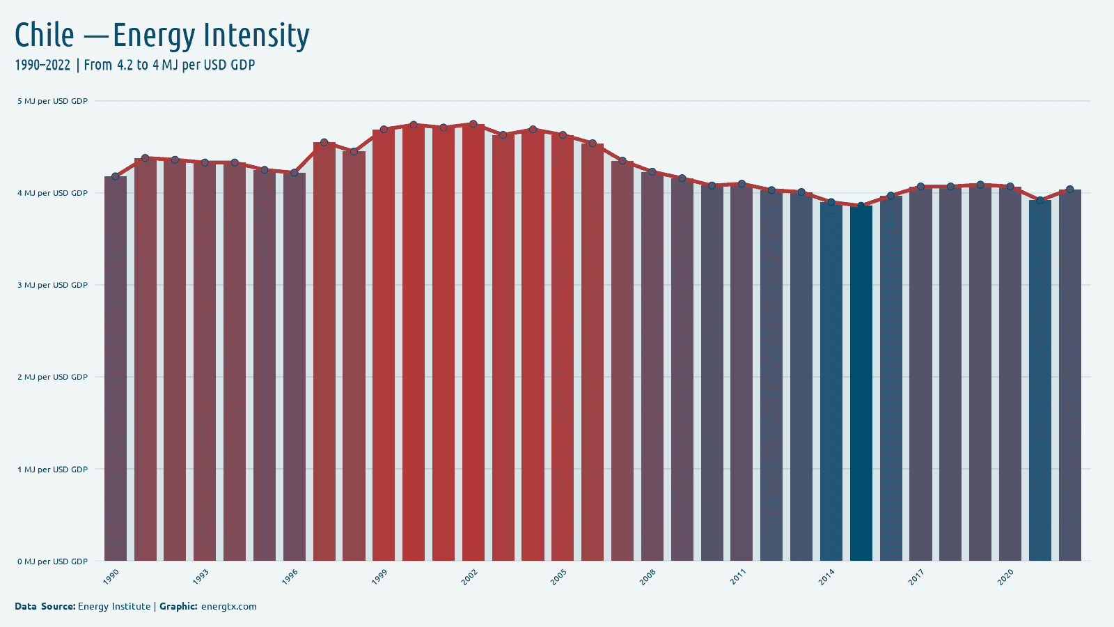 Chile energy intensity mj per usd gdp chart