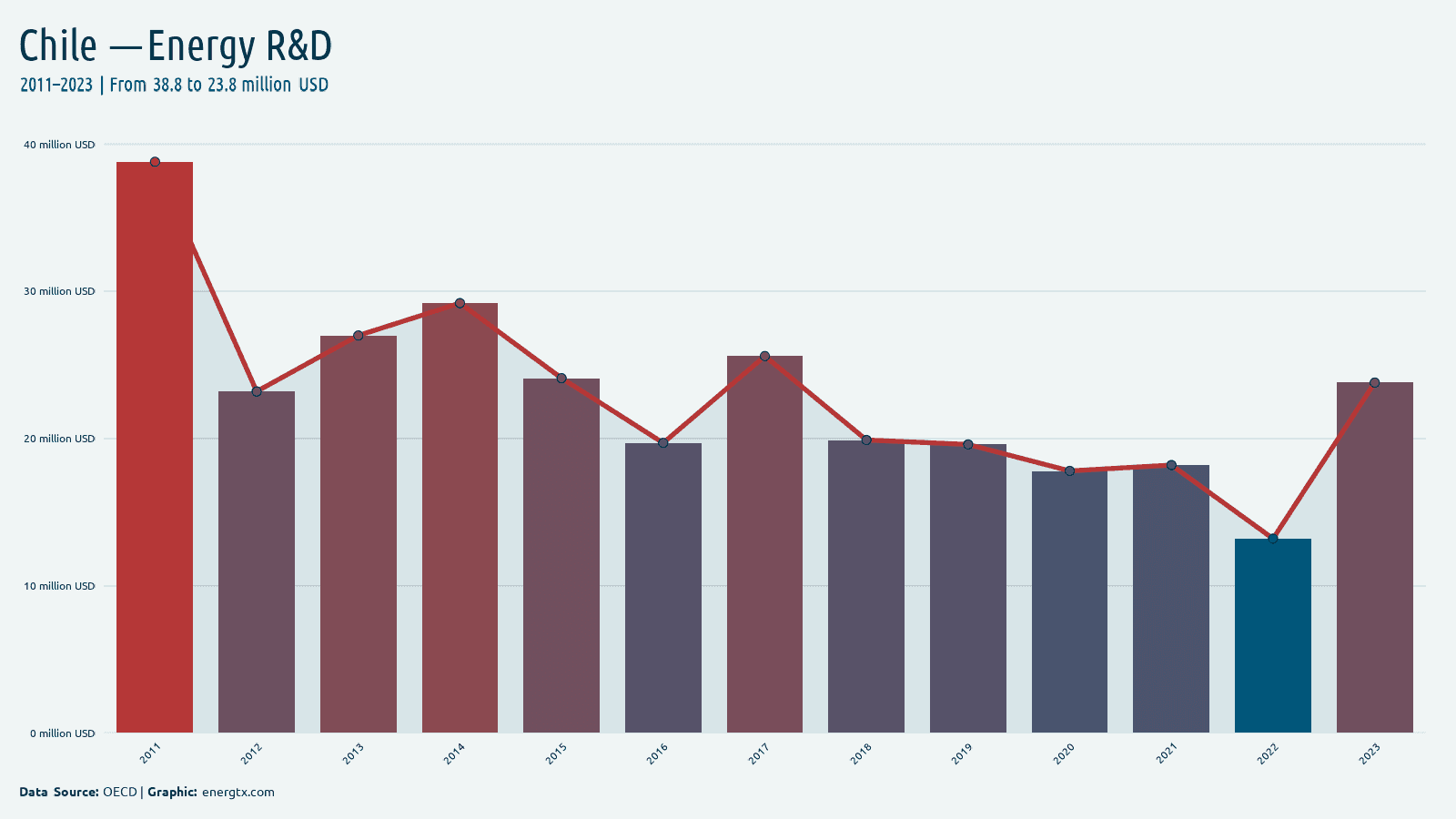 Chile energy r d spending million usd chart