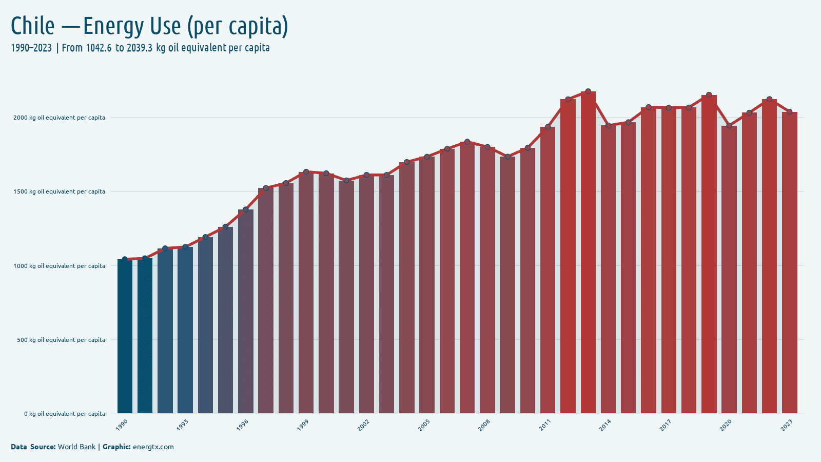 Chile energy use kg oil equivalent per capita chart