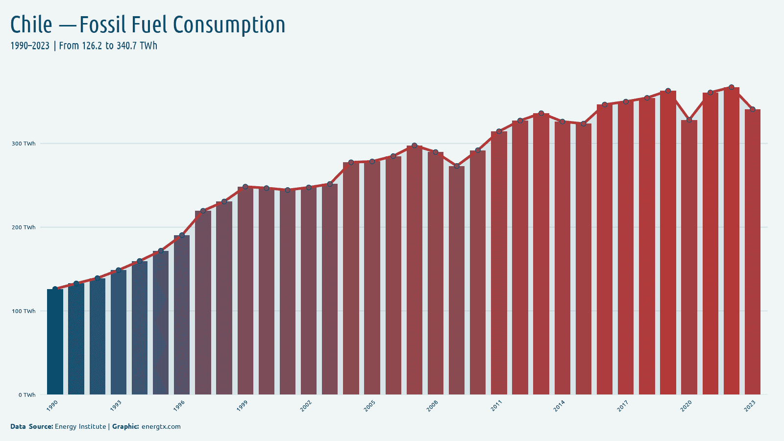 Chile fossil fuel consumption twh chart