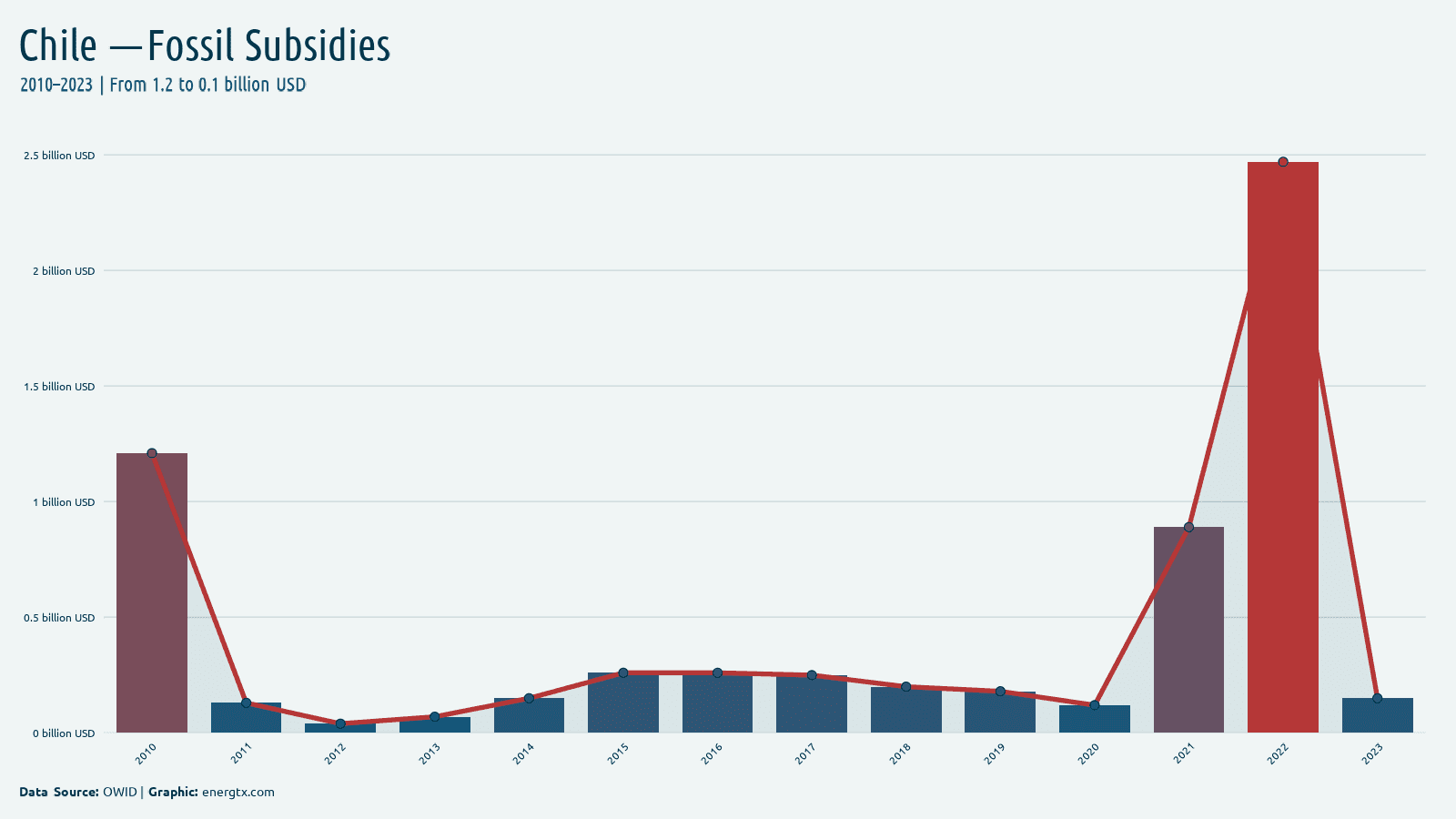 Chile fossil fuel subsidies billion usd chart