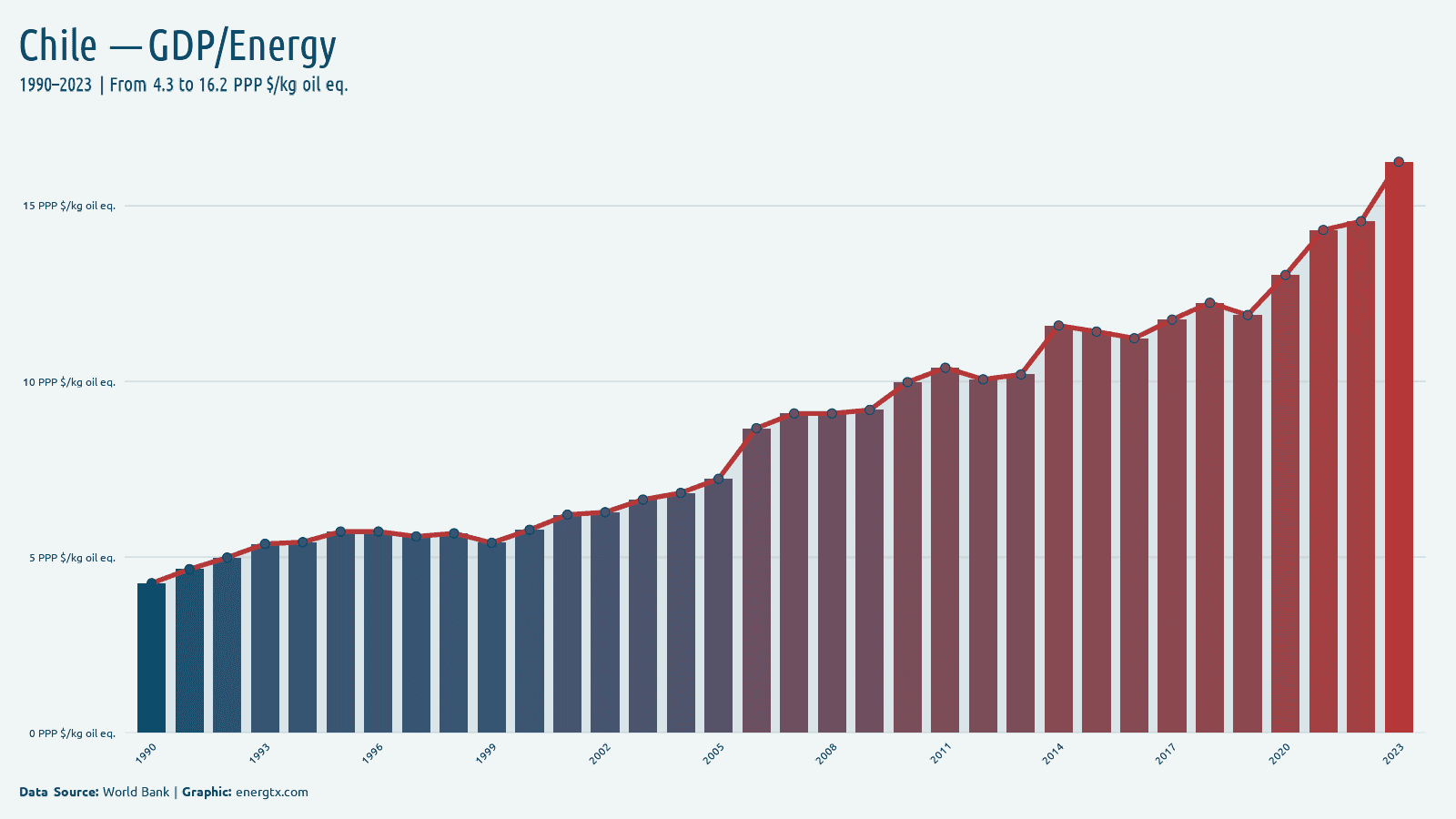 Chile gdp per unit of energy use ppp kg oil eq chart