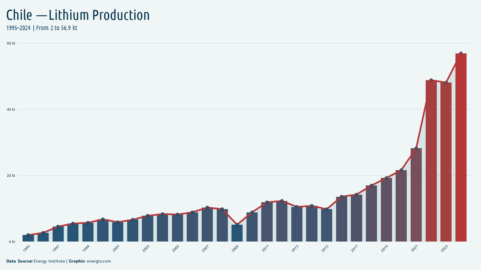 Chile lithium production kt chart