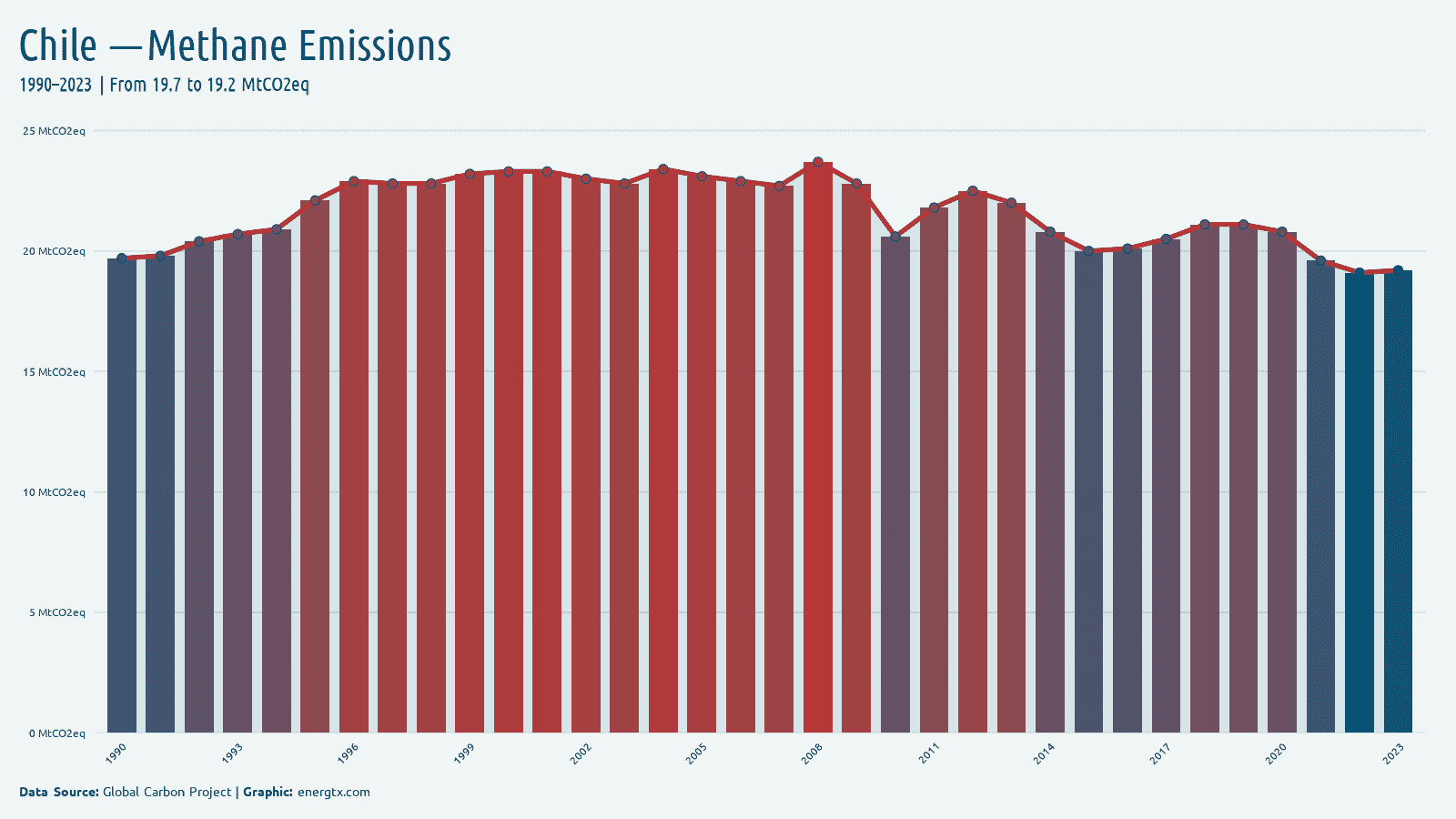 Chile methane emissions mtco2eq chart
