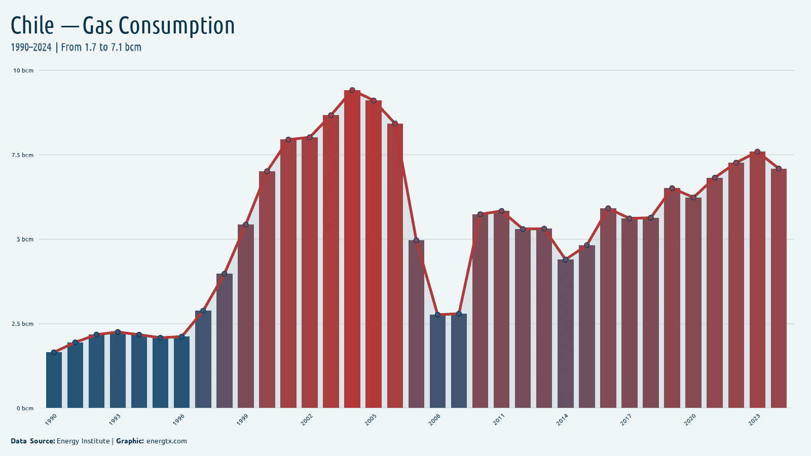 Chile natural gas consumption bcm chart
